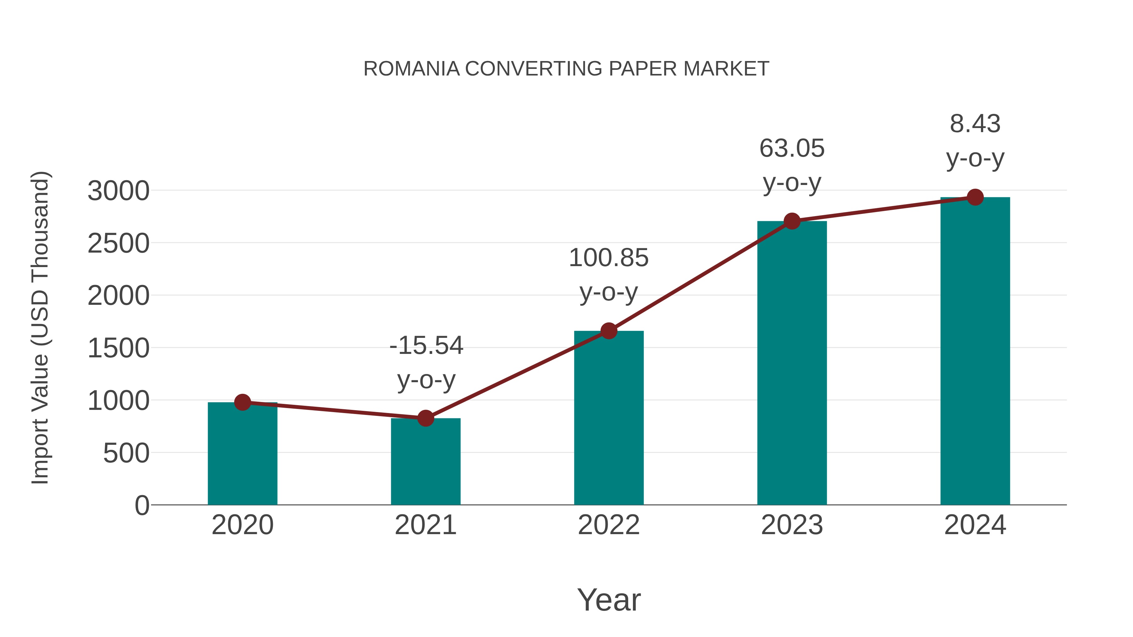  Romania Converting Paper Market: Import Trend Analysis