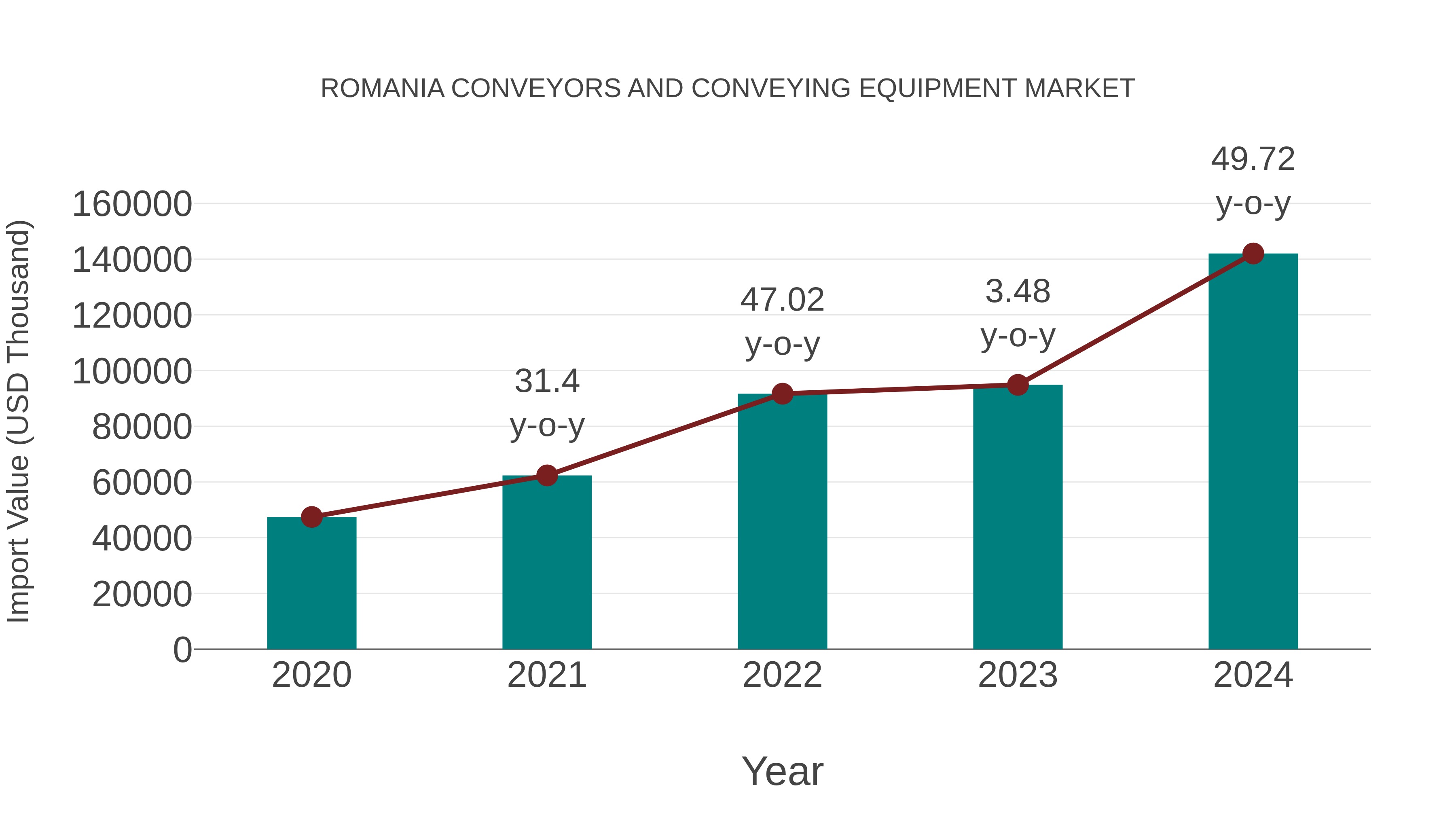 Romania Conveyors and Conveying Equipment Market: Import Trend Analysis