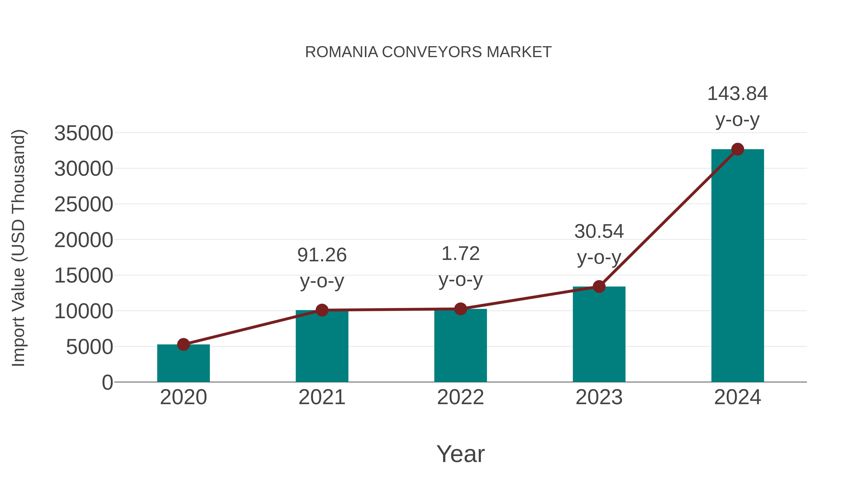  Romania Conveyors Market: Import Trend Analysis