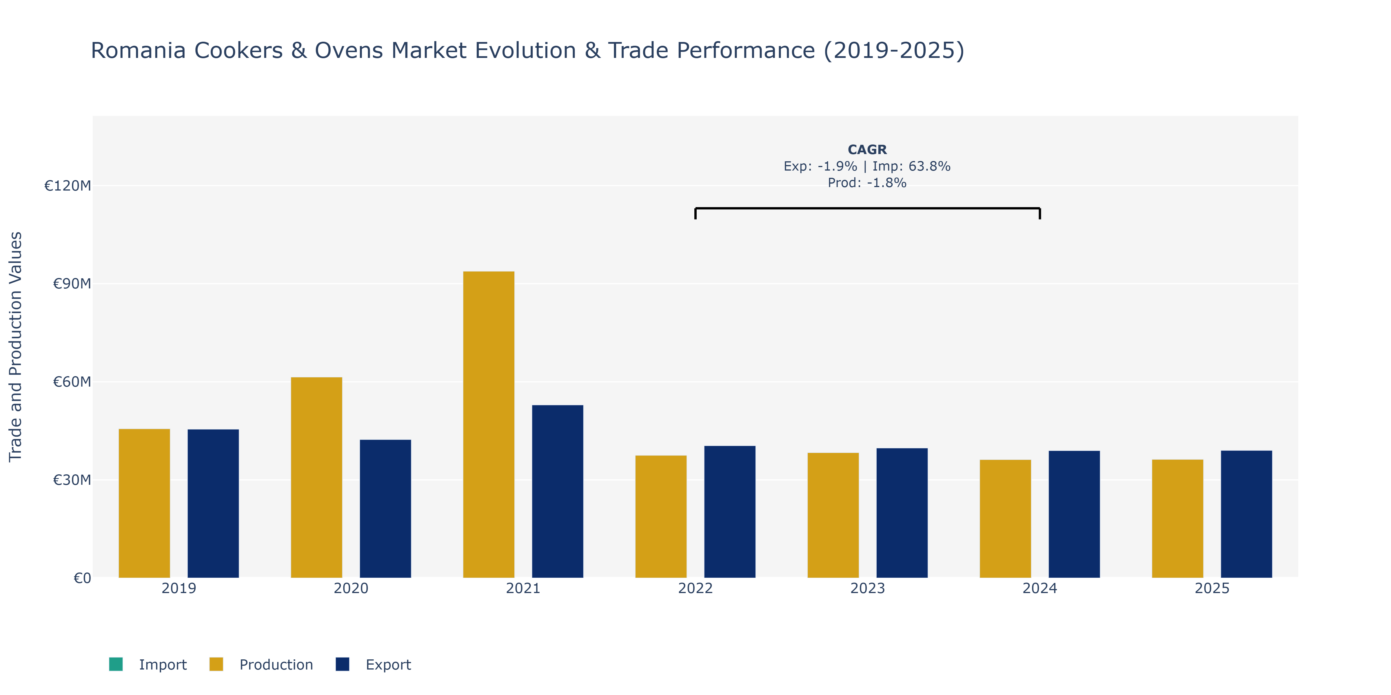 Romania Cookers & Ovens Market: Production & Trade Performance (2019-2025) Size