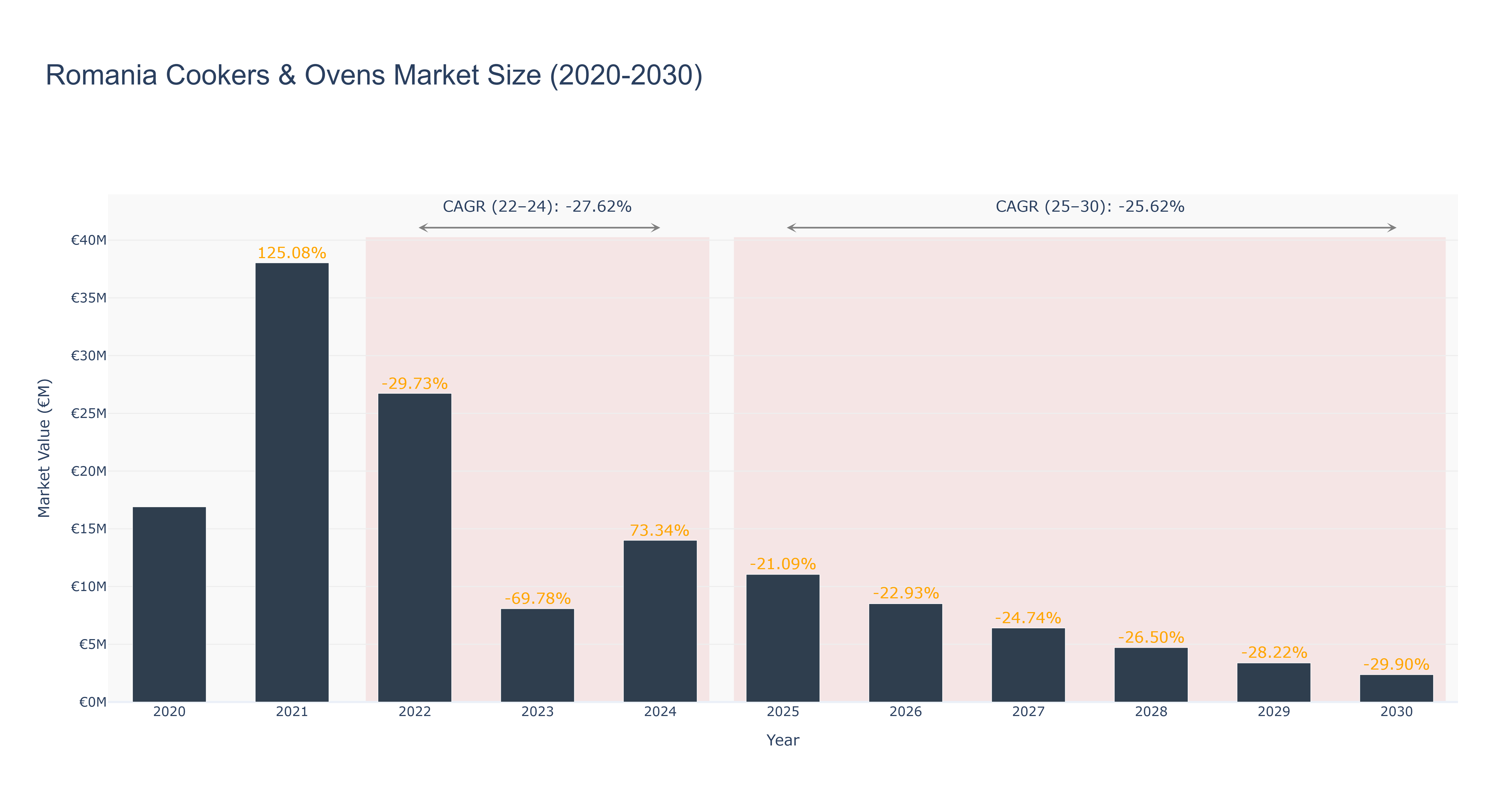 Romania Cookers & Ovens Market Size (2020-2030) Size