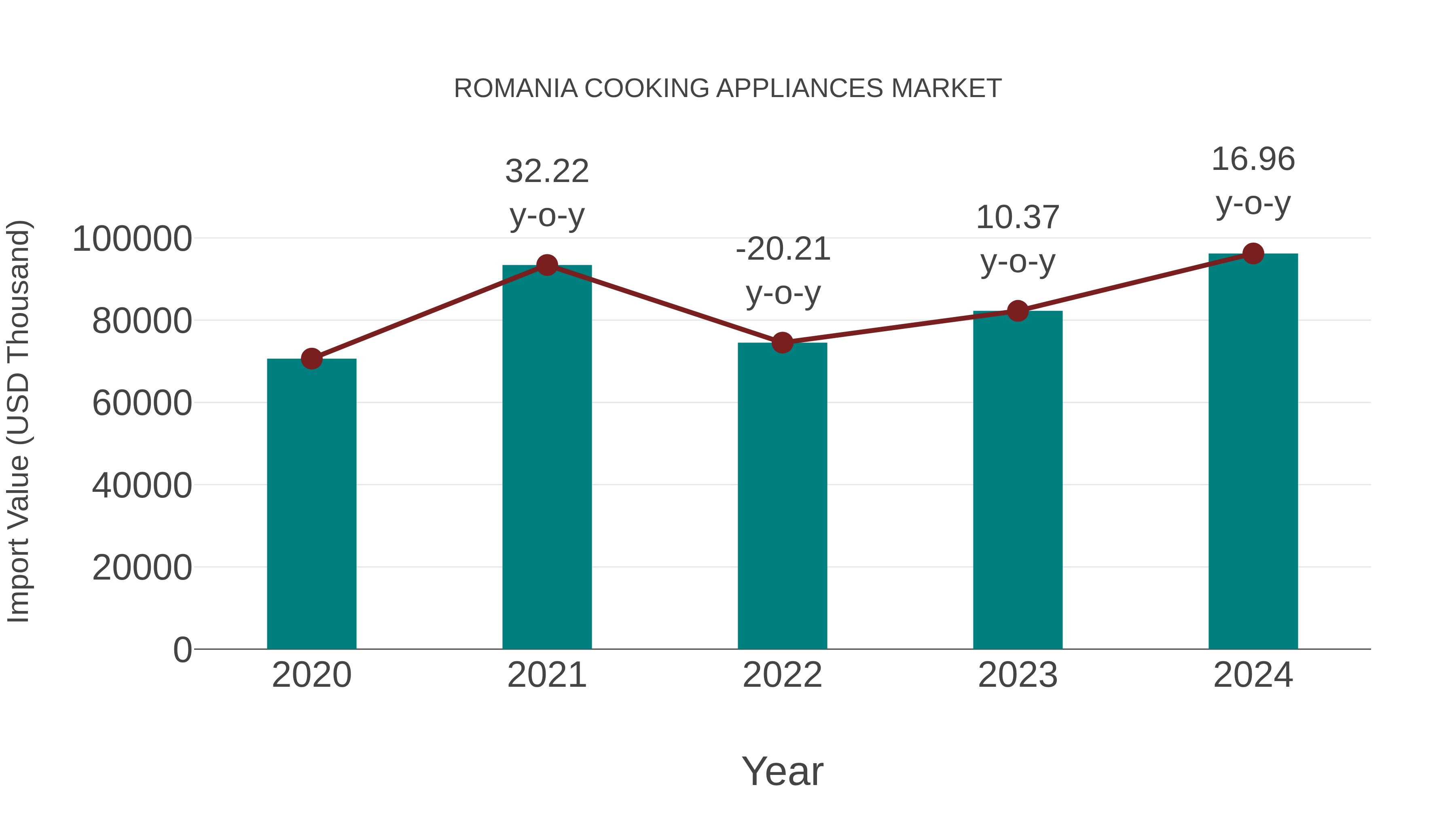  Romania Cooking Appliances Market: Import Trend Analysis