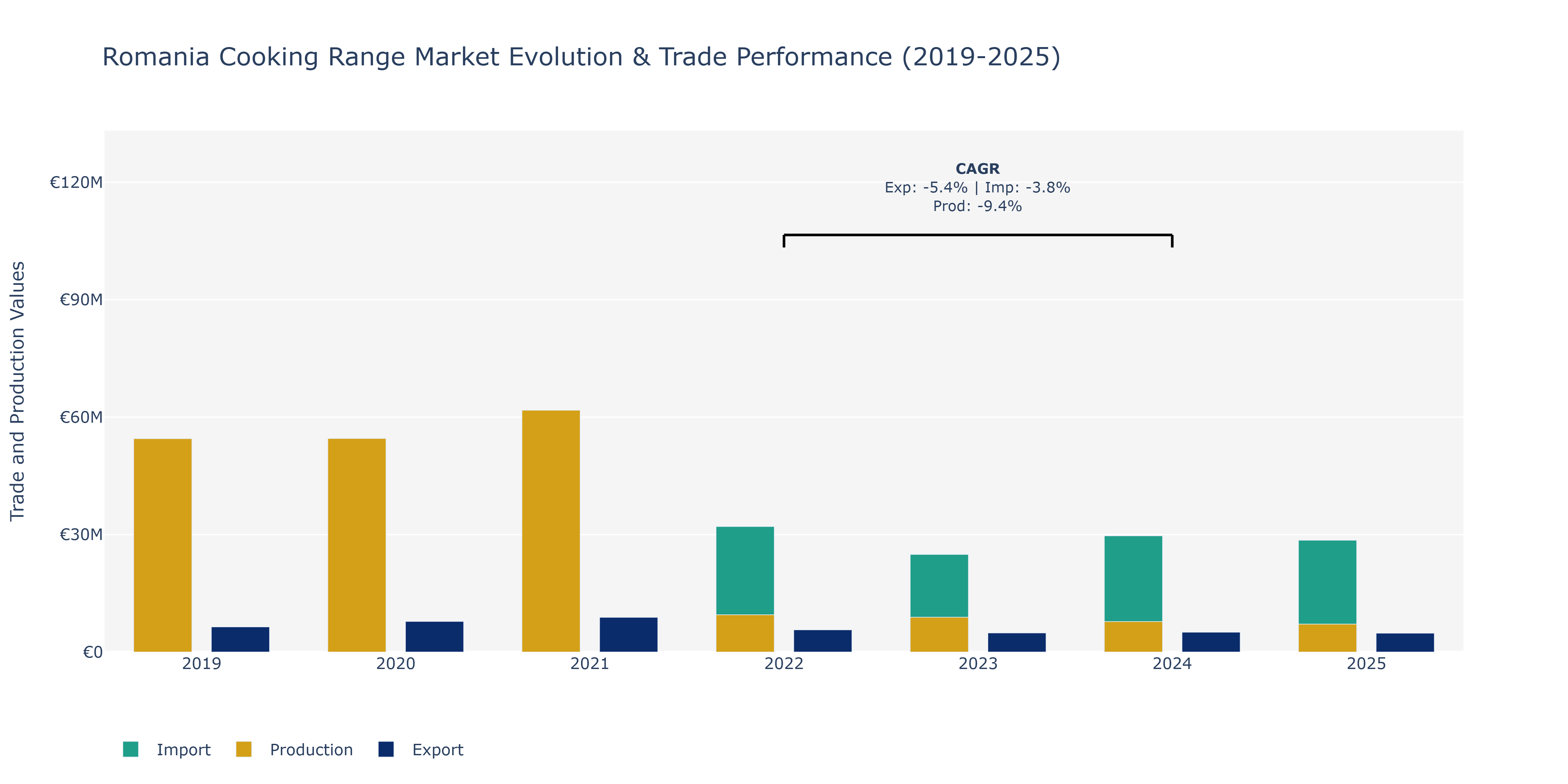 Romania Cooking Range Market: Production & Trade Performance (2019-2025)
