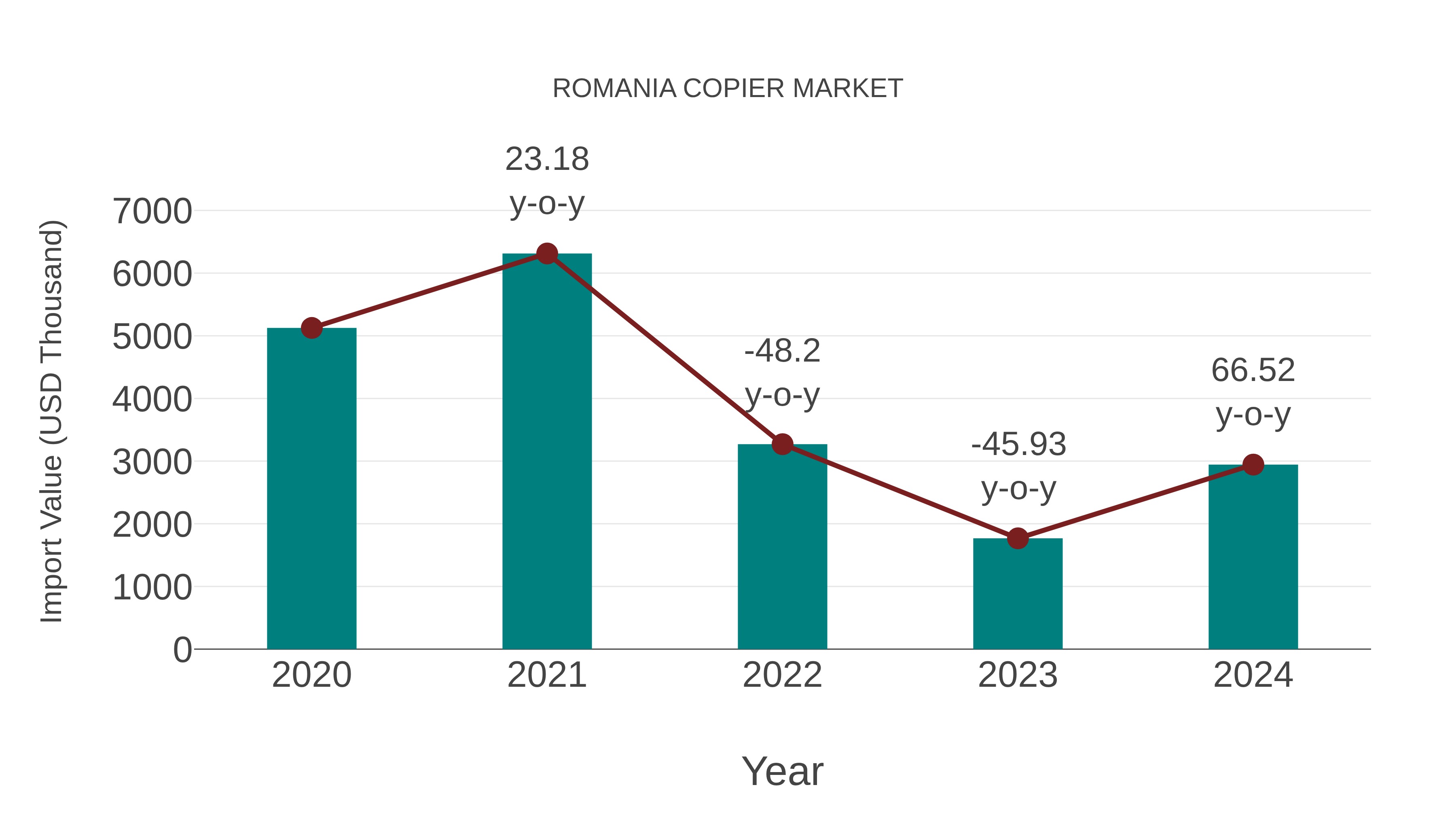  Romania Copier Market: Import Trend Analysis