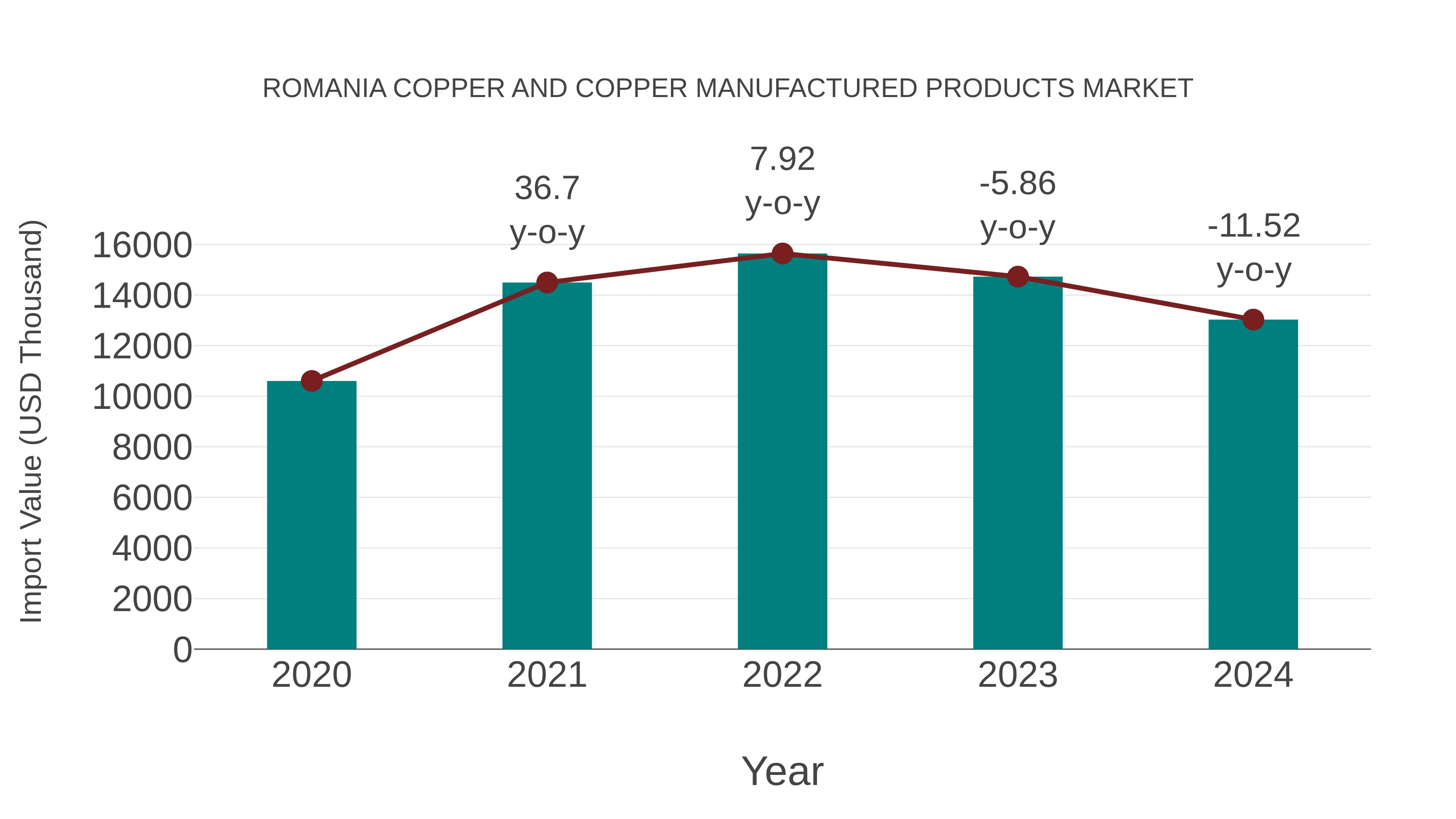 Romania Copper and Copper Manufactured Products Market: Import Trend Analysis