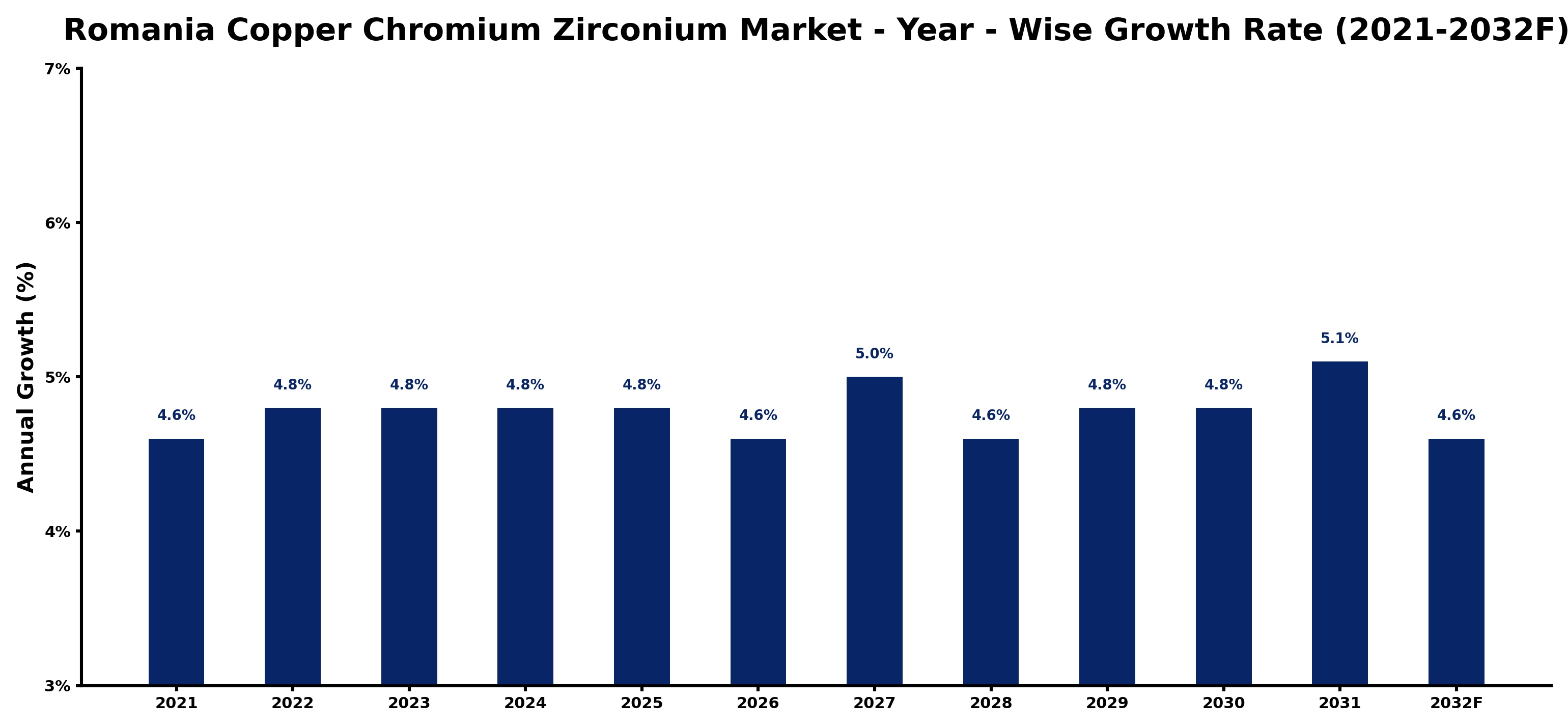 Romania Copper Chromium Zirconium Market Year-wise Growth Rate and Key Drivers