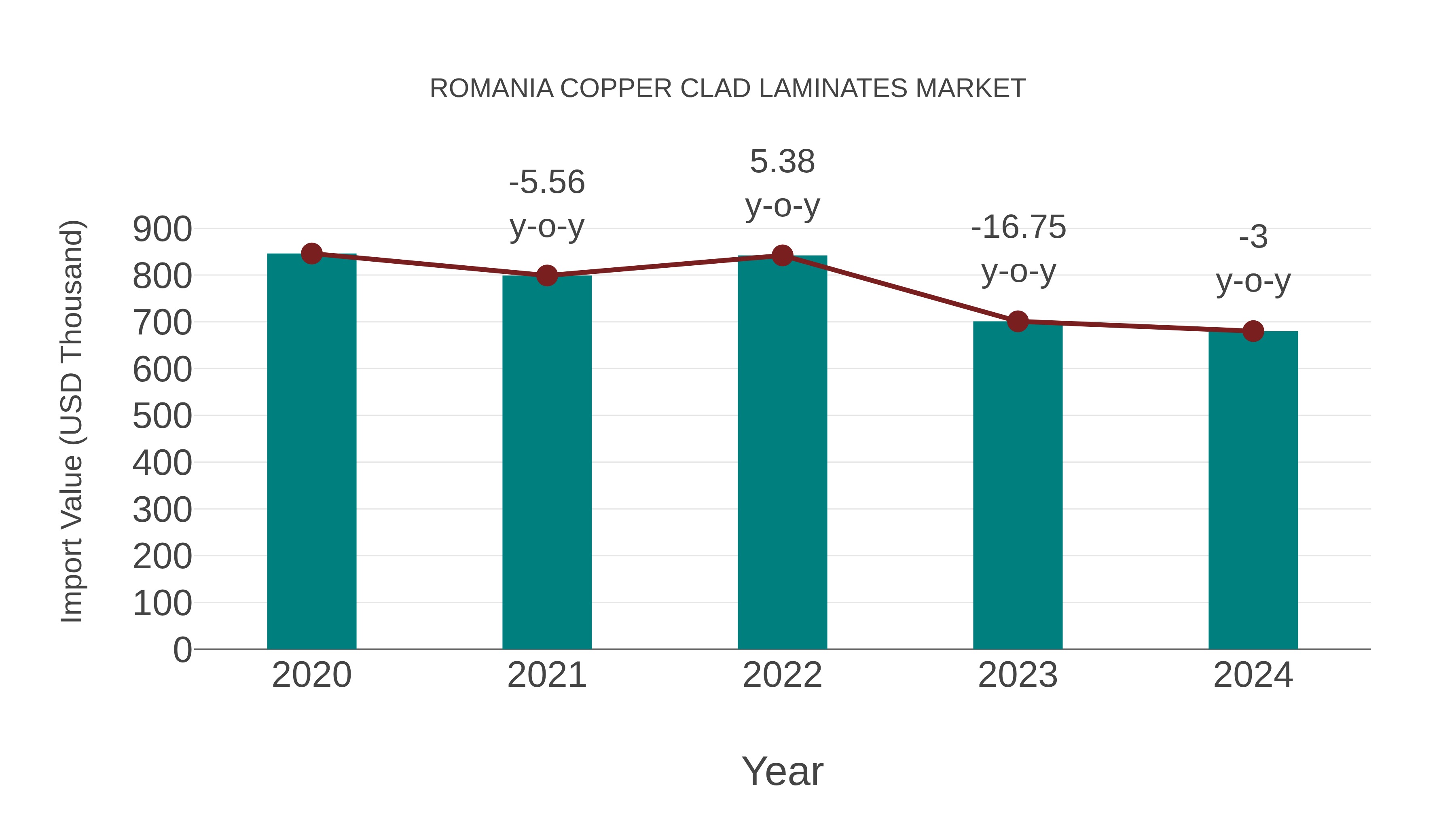 Romania Copper Clad Laminates Market: Import Trend Analysis