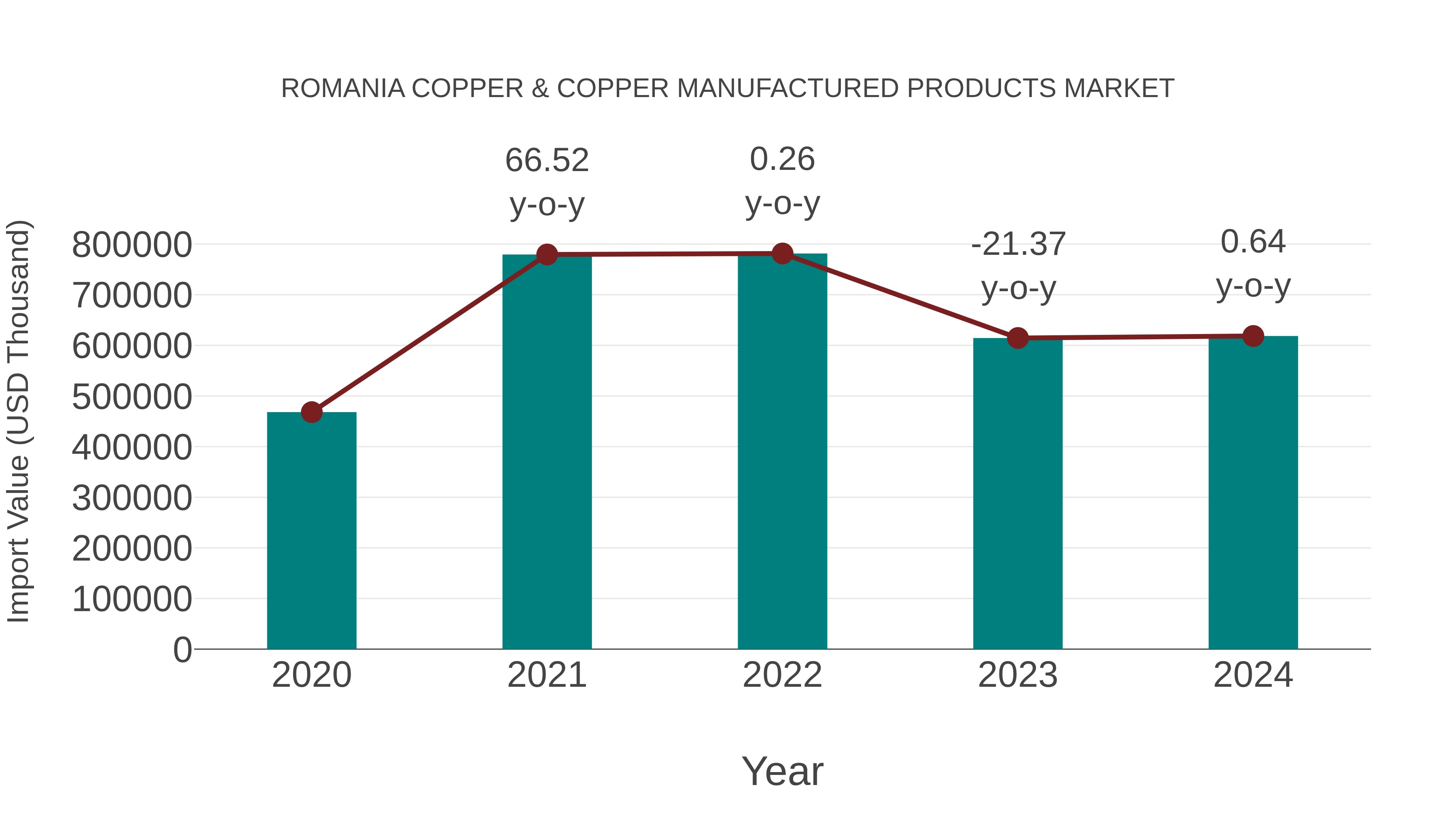 Romania Copper & Copper Manufactured Products Market: Import Trend Analysis