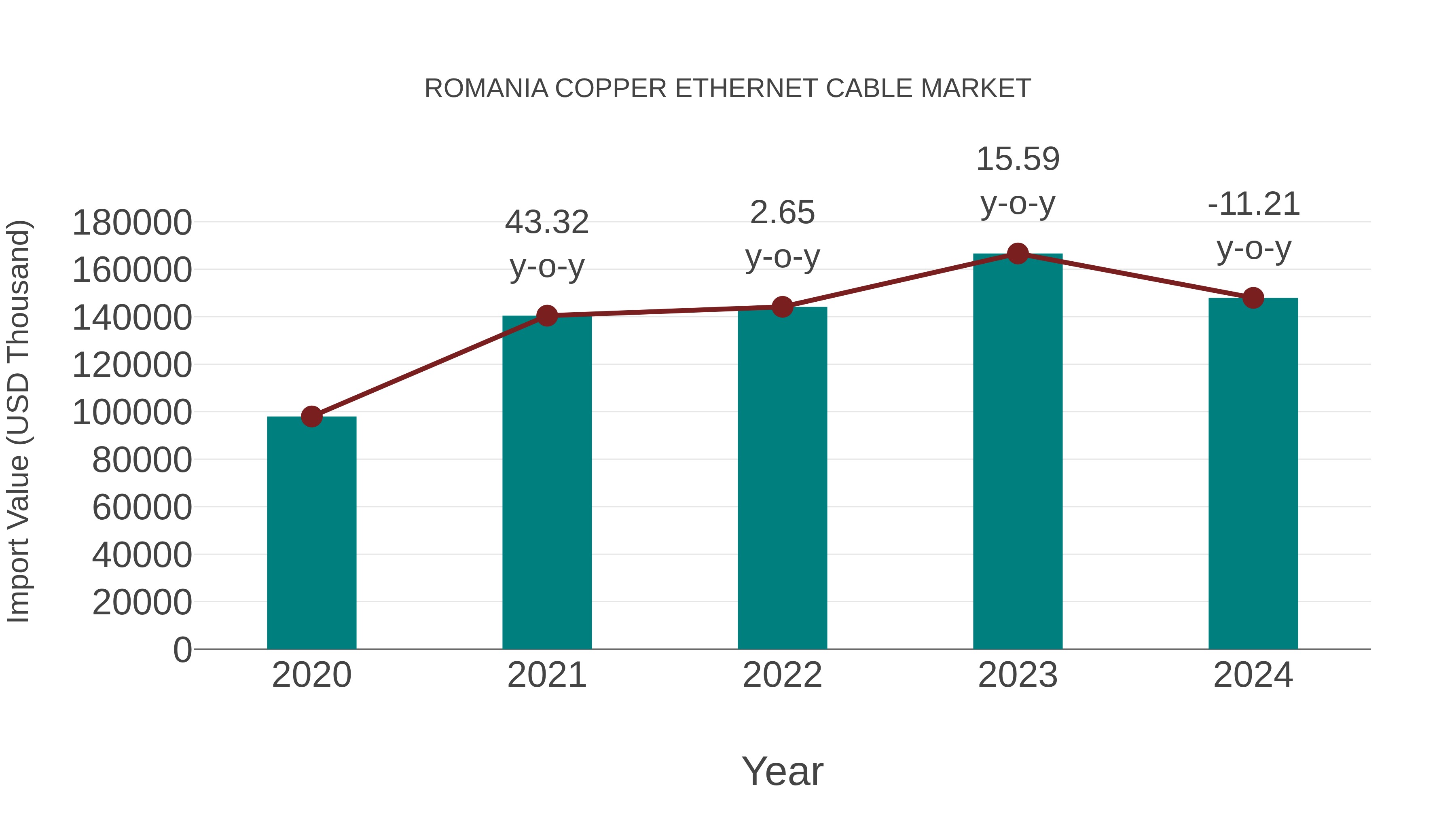 Romania Copper Ethernet Cable Market: Import Trend Analysis