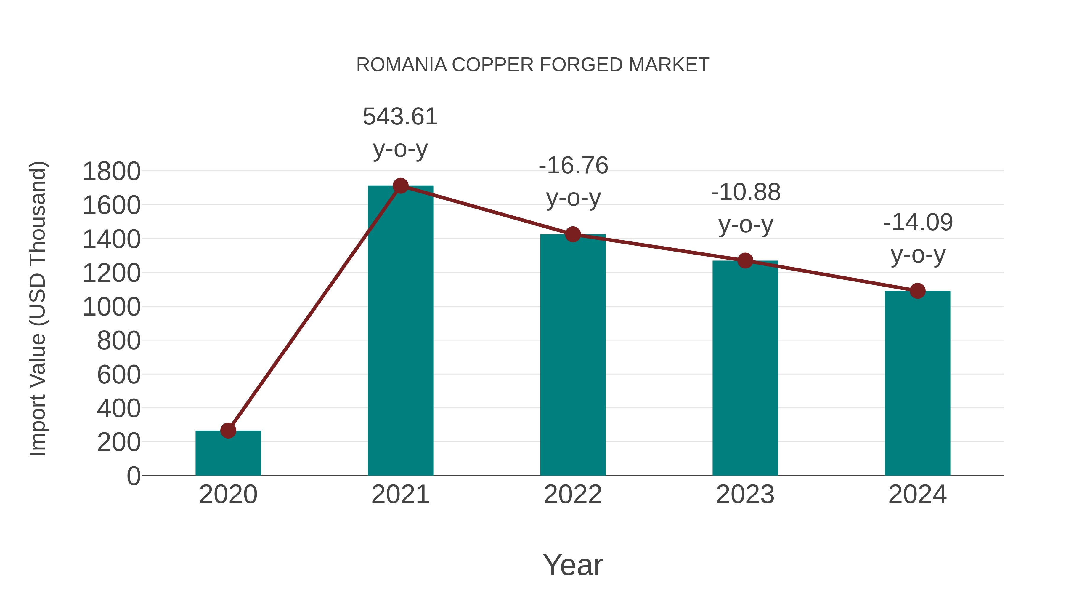  Romania Copper Forged Market: Import Trend Analysis