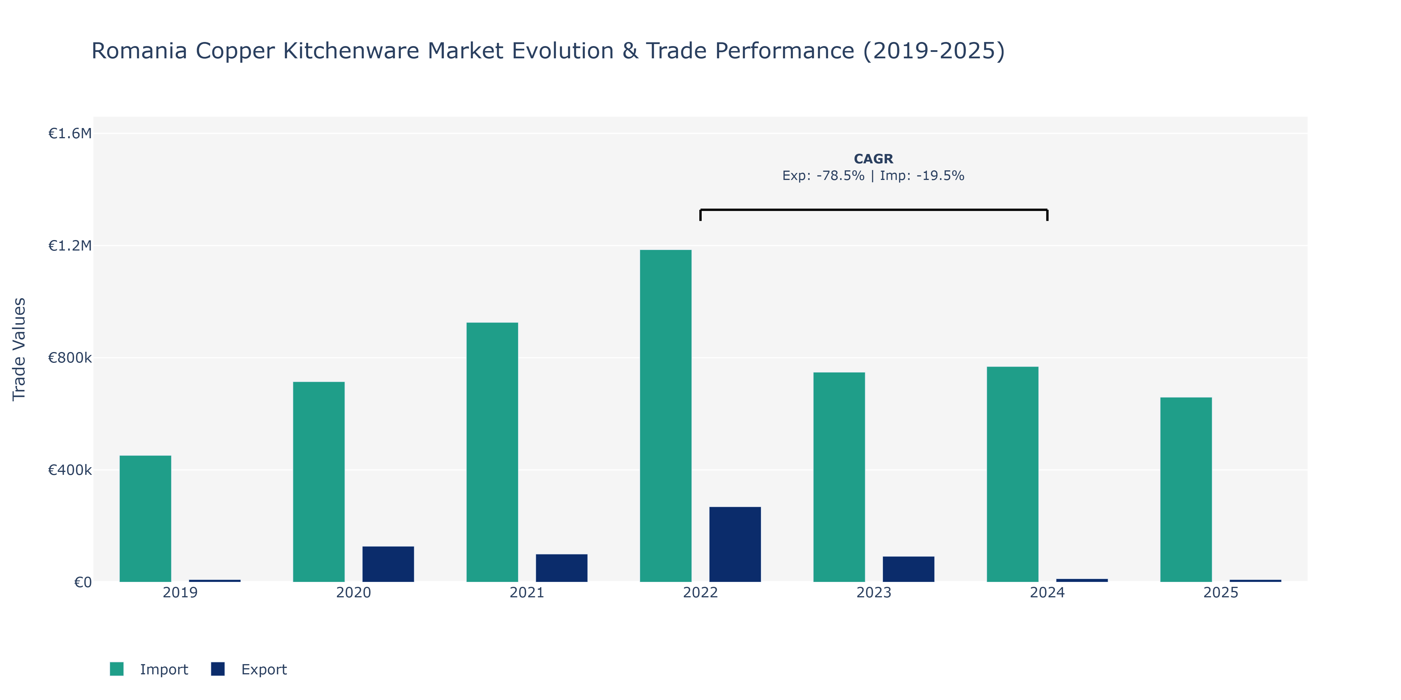 Romania Copper Kitchenware Market: Production & Trade Performance (2019-2025)