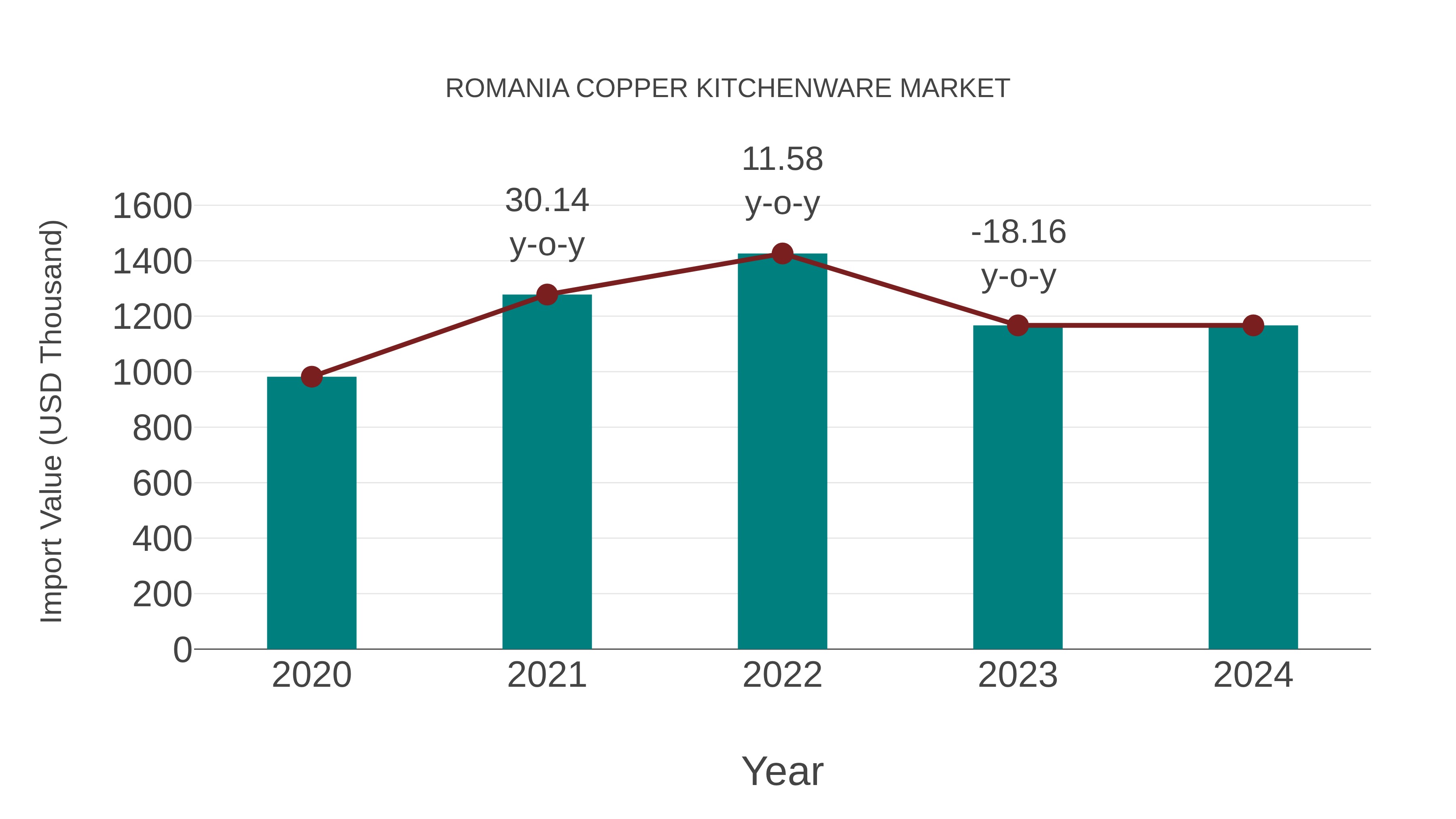  Romania Copper Kitchenware Market: Import Trend Analysis