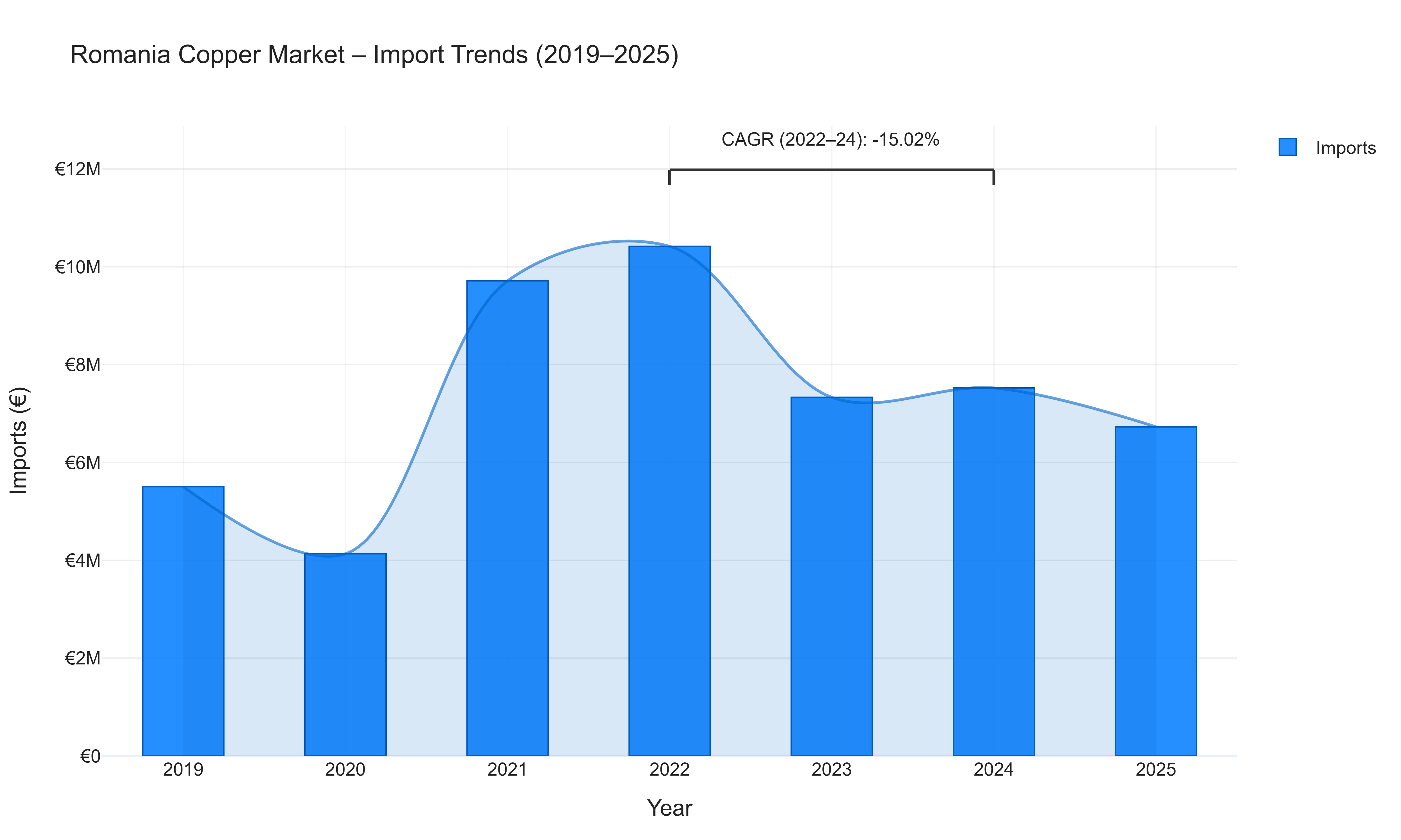 Romania Copper Market - Import Trends (2019-2025)