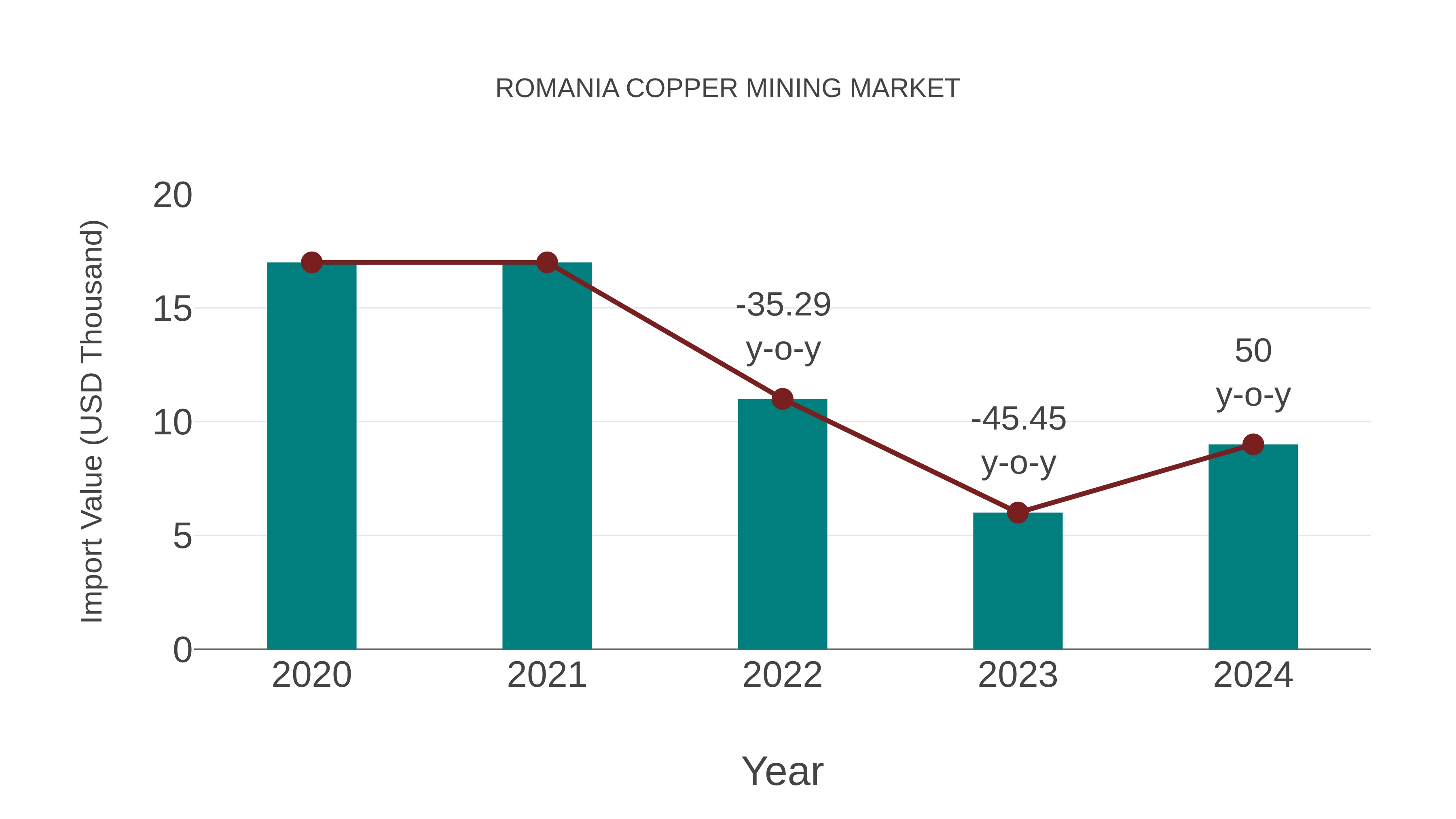 Romania Copper Mining Market: Import Trend Analysis