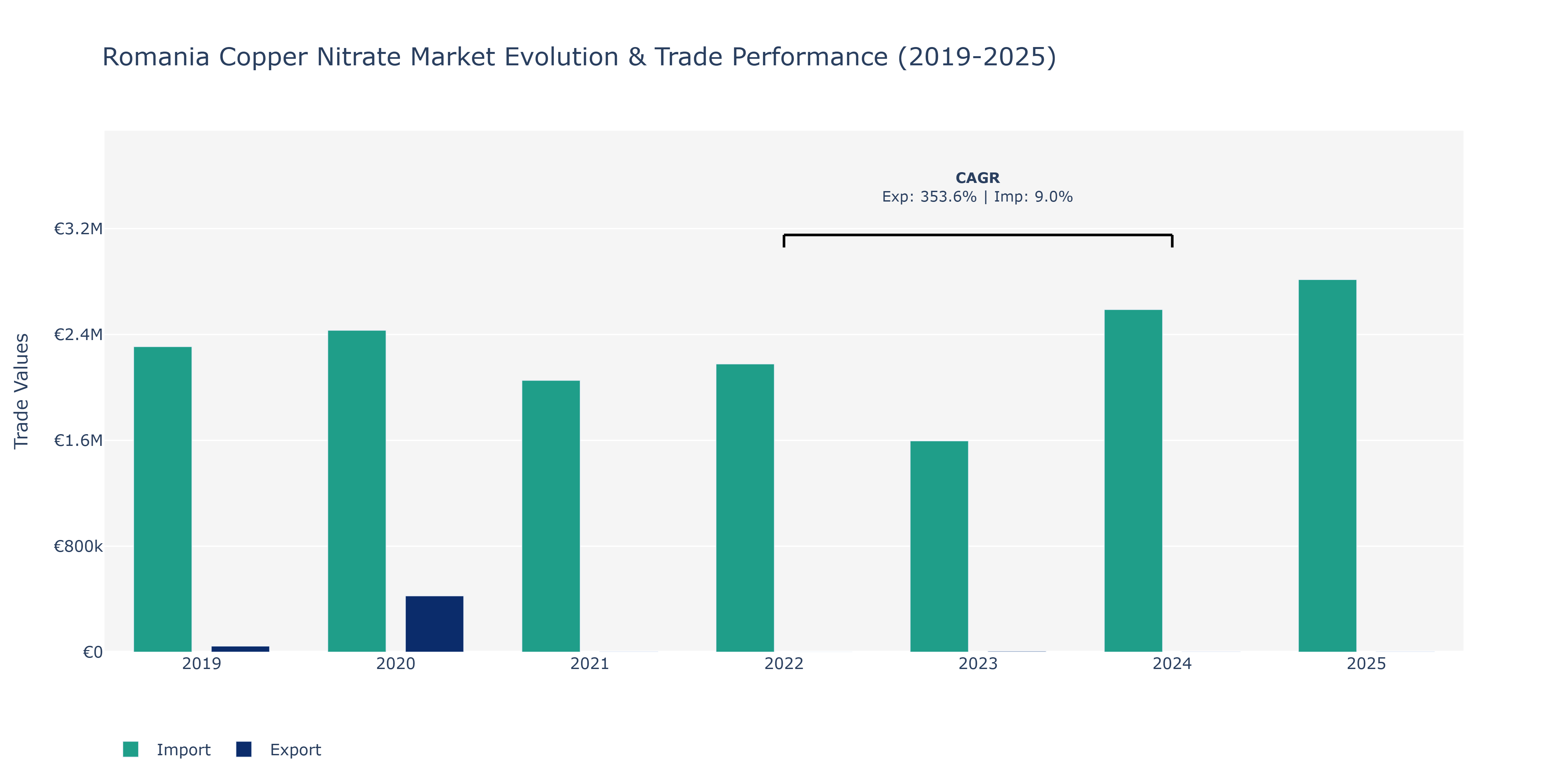Romania Copper Nitrate Market: Production & Trade Performance (2019-2025)