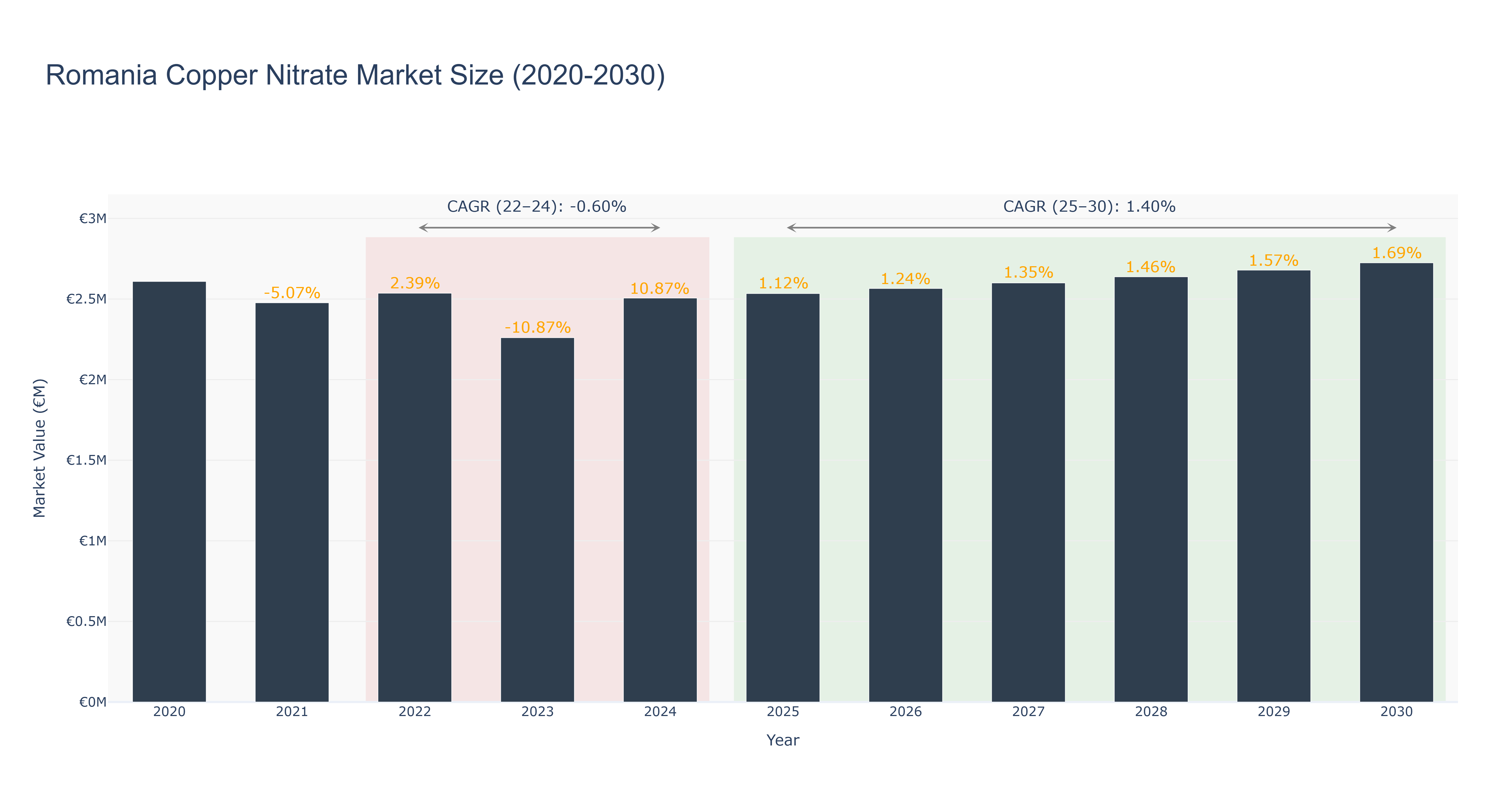 Romania Copper Nitrate Market Size (2020-2030)