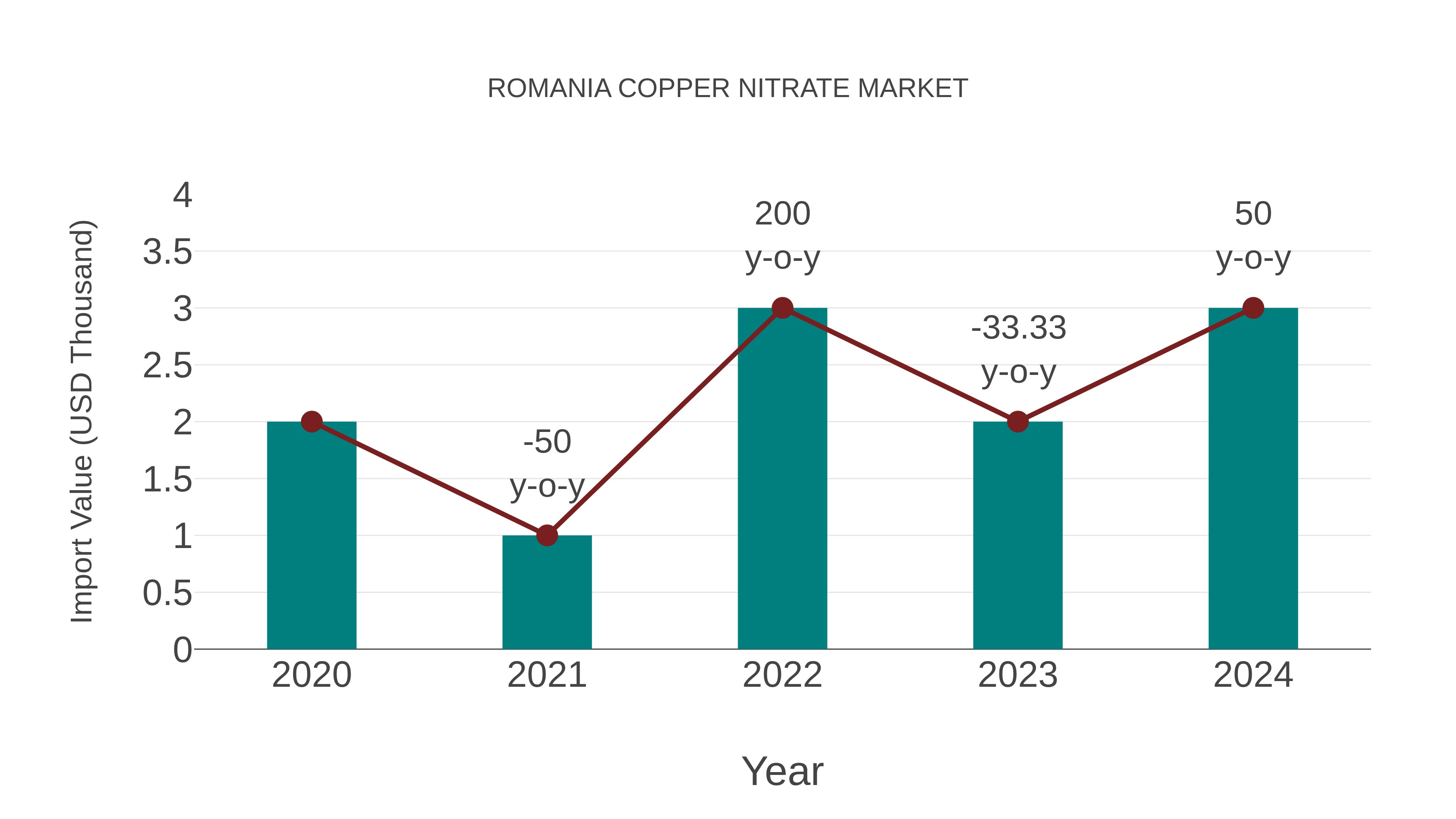  Romania Copper Nitrate Market: Import Trend Analysis