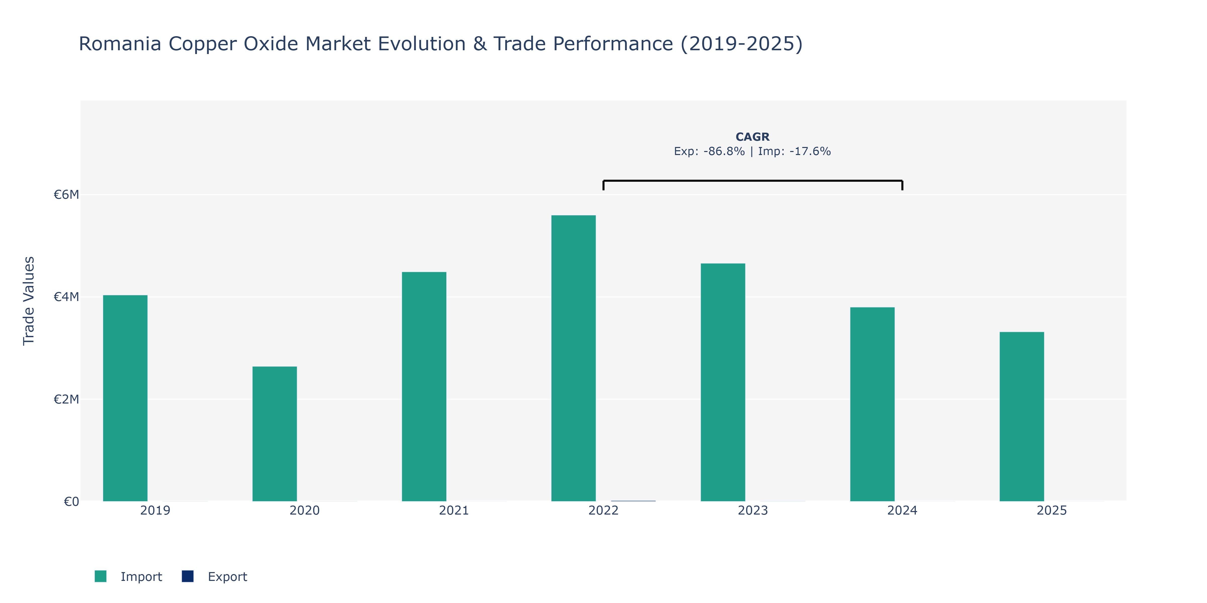 Romania Copper Oxide Market: Production & Trade Performance (2019-2025)