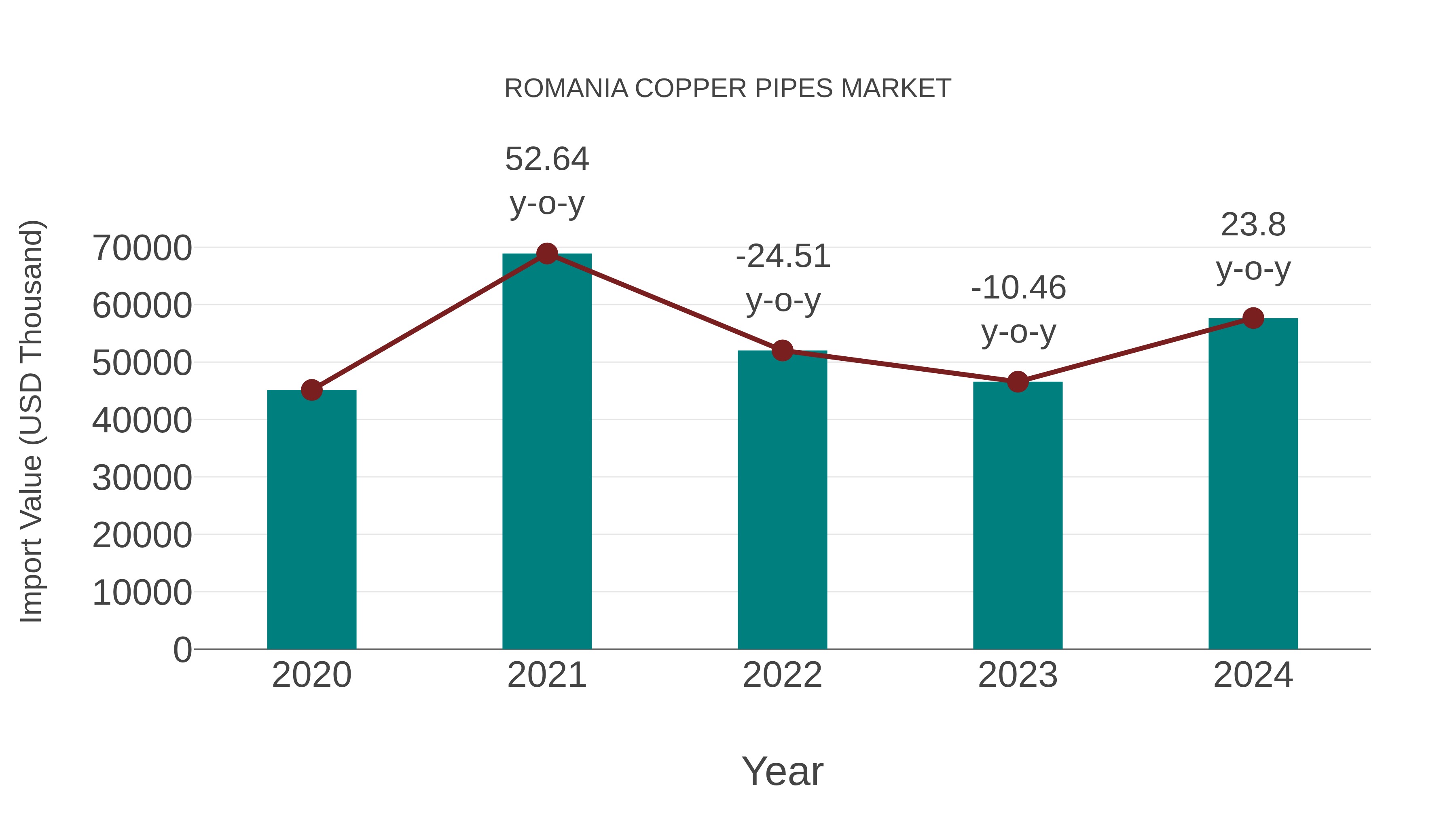  Romania Copper Pipes Market: Import Trend Analysis