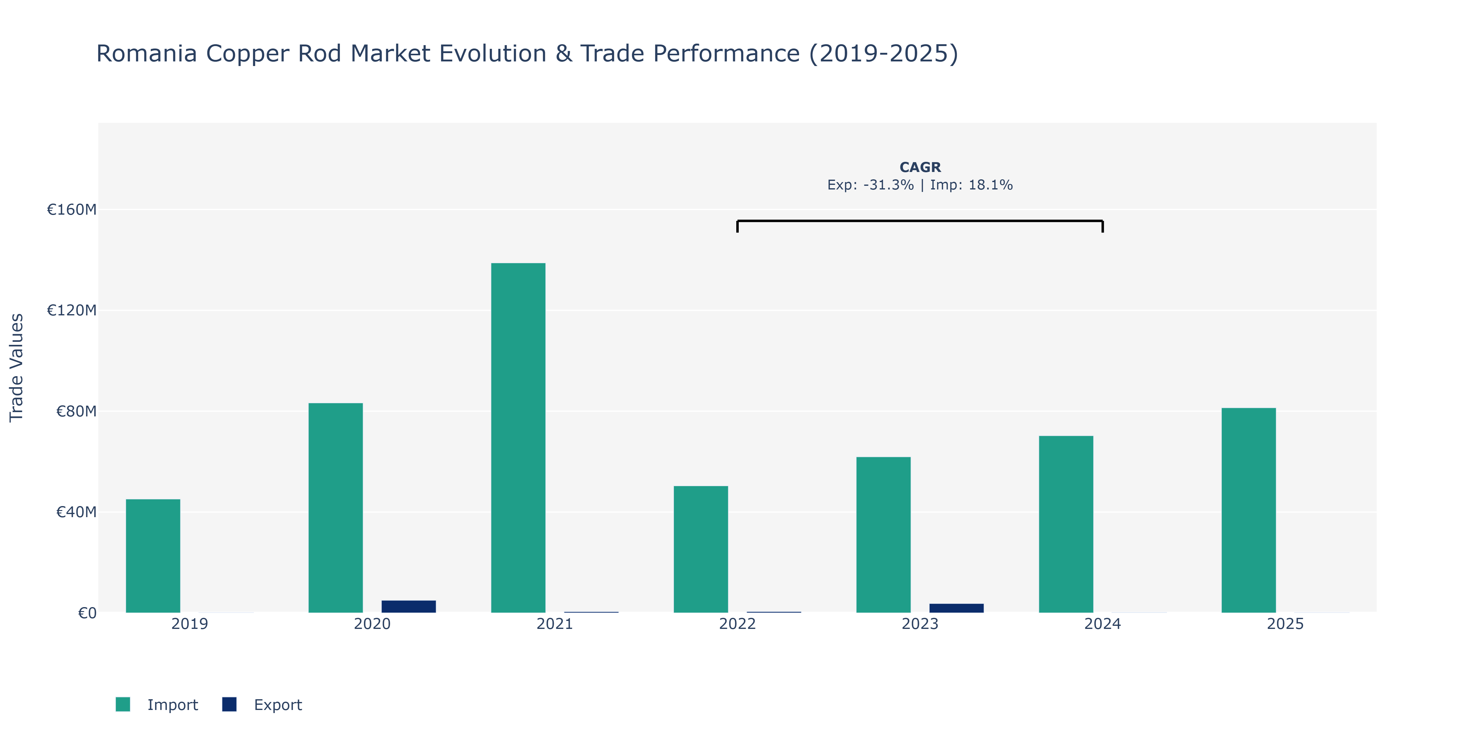 Romania Copper Rod Market: Production & Trade Performance (2019-2025)