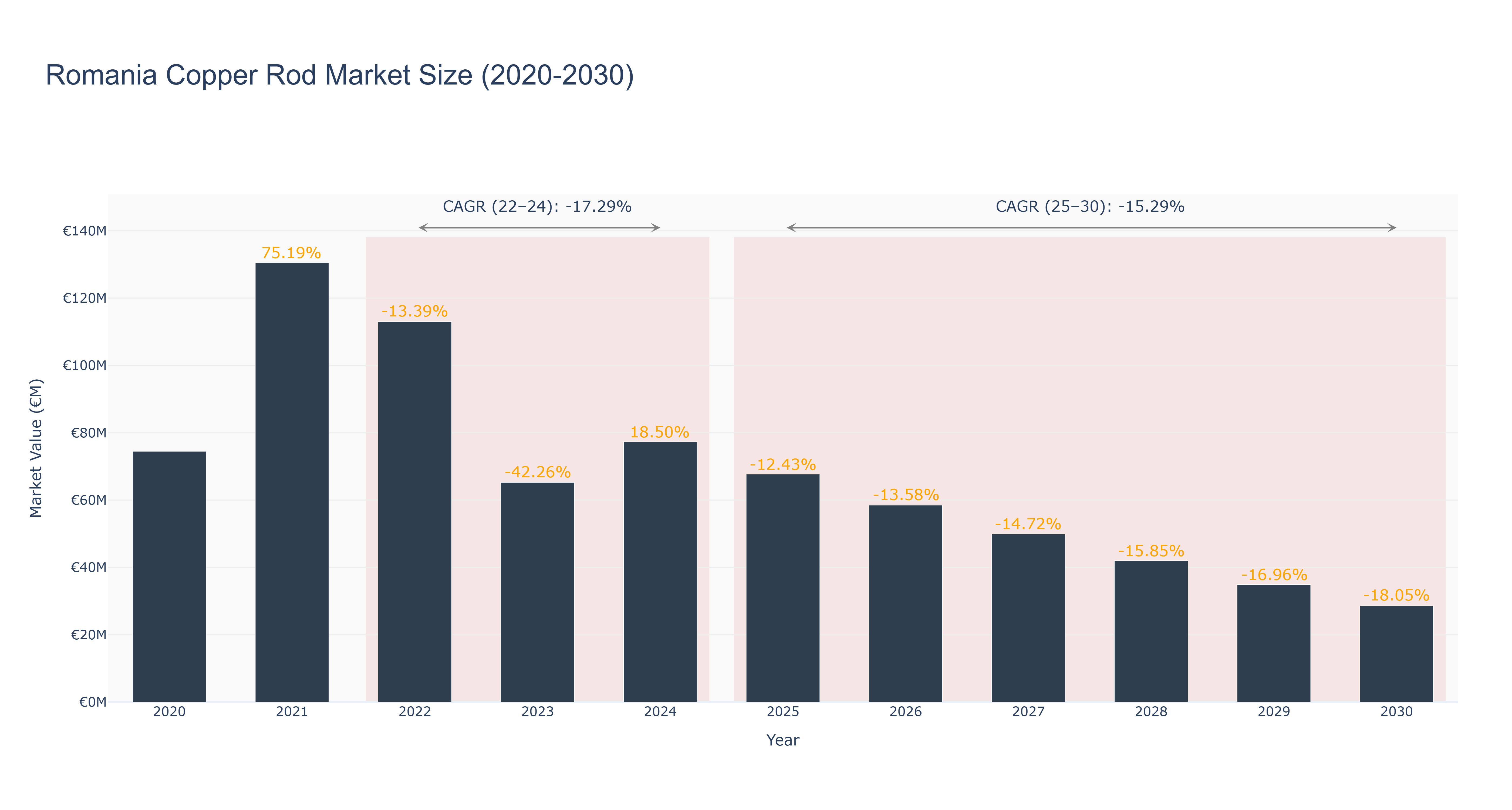 Romania Copper Rod Market Size (2020-2030)