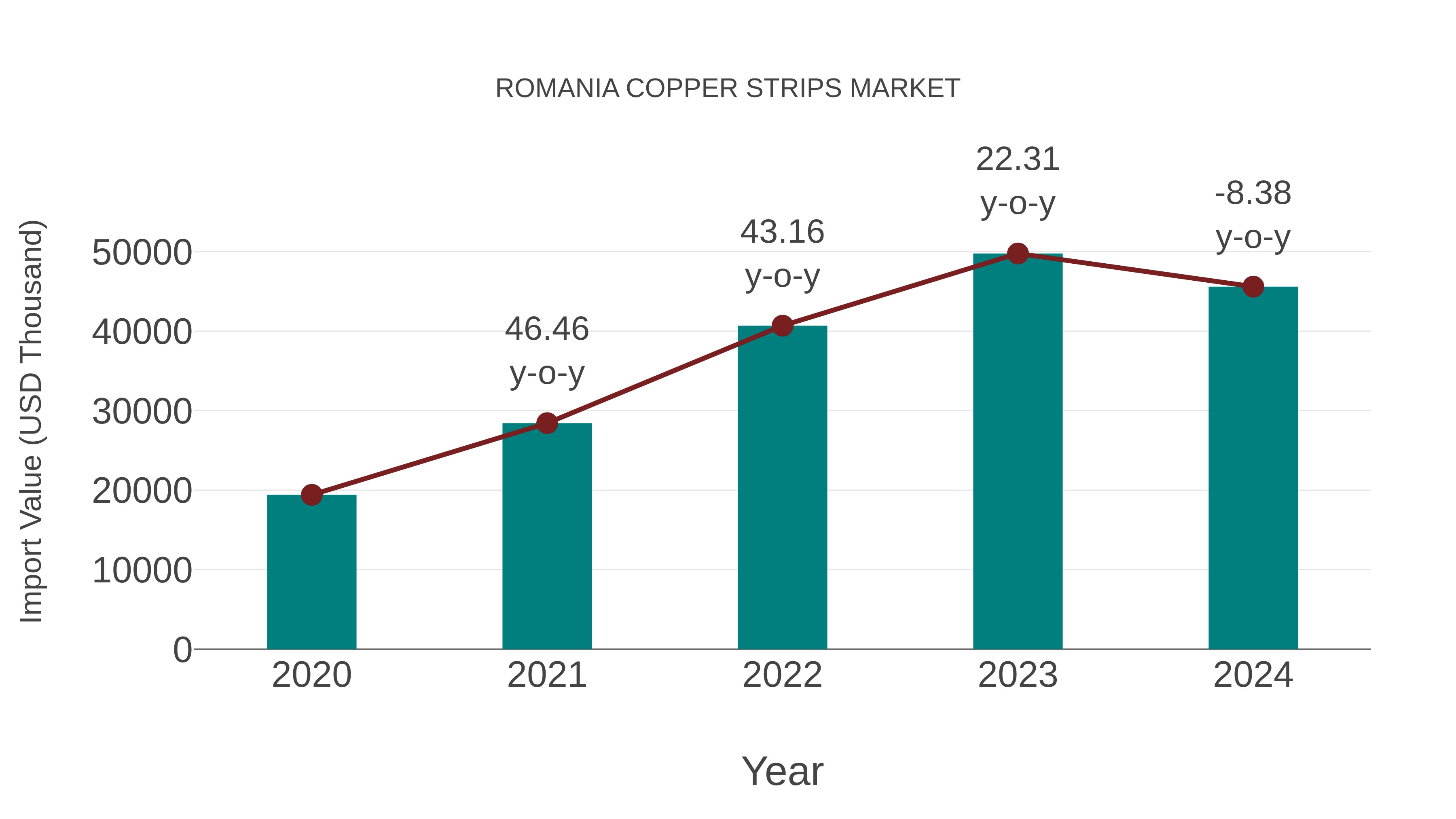 Romania Copper Strips Market: Import Trend Analysis