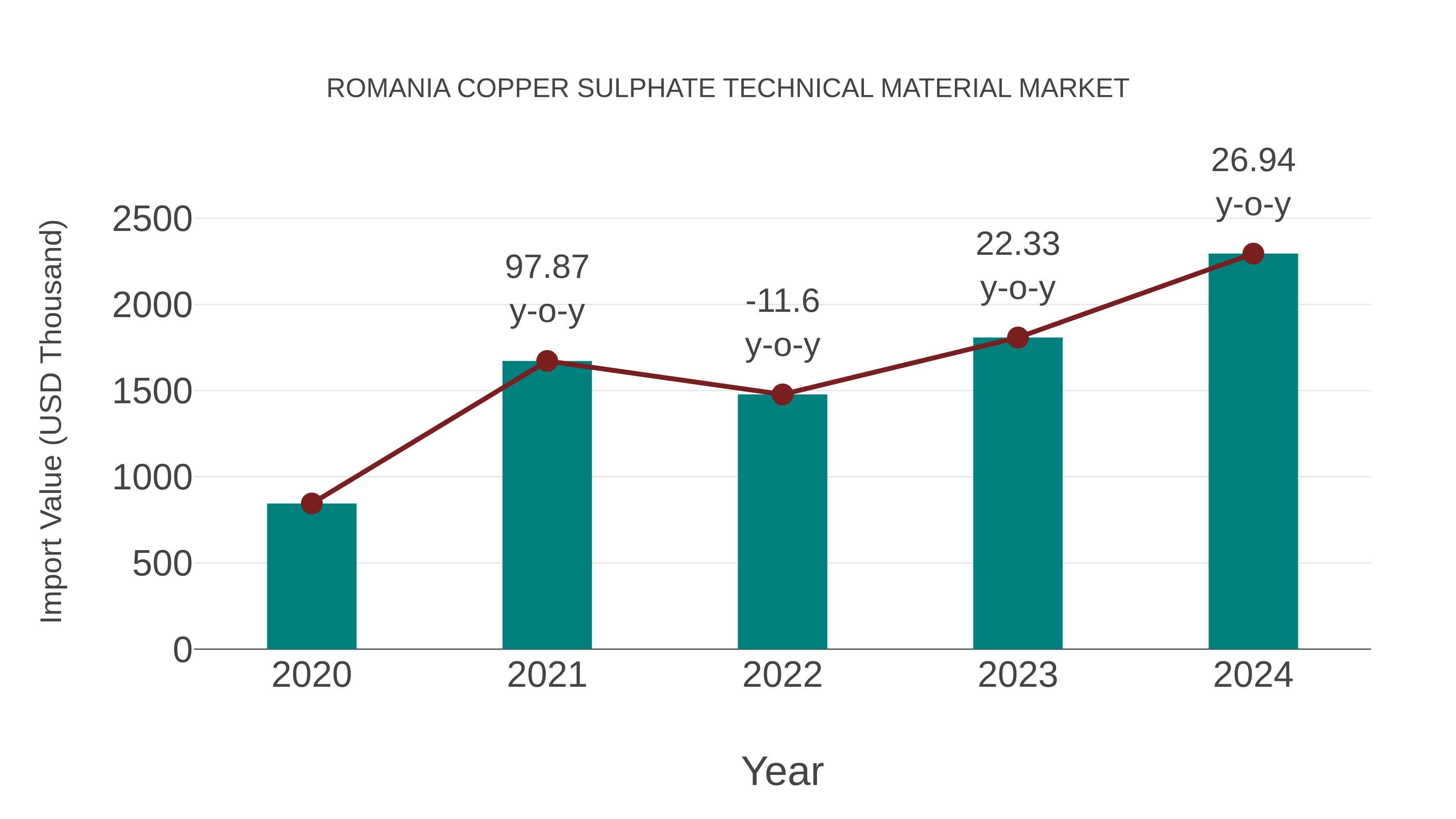  Romania Copper Sulphate Technical Material Market: Import Trend Analysis