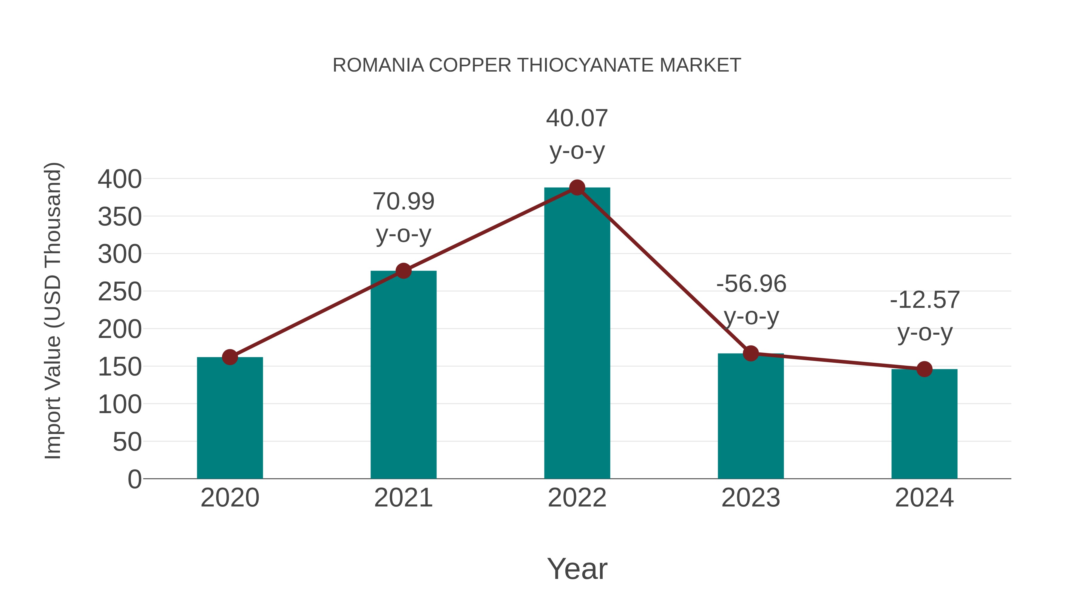  Romania Copper Thiocyanate Market: Import Trend Analysis