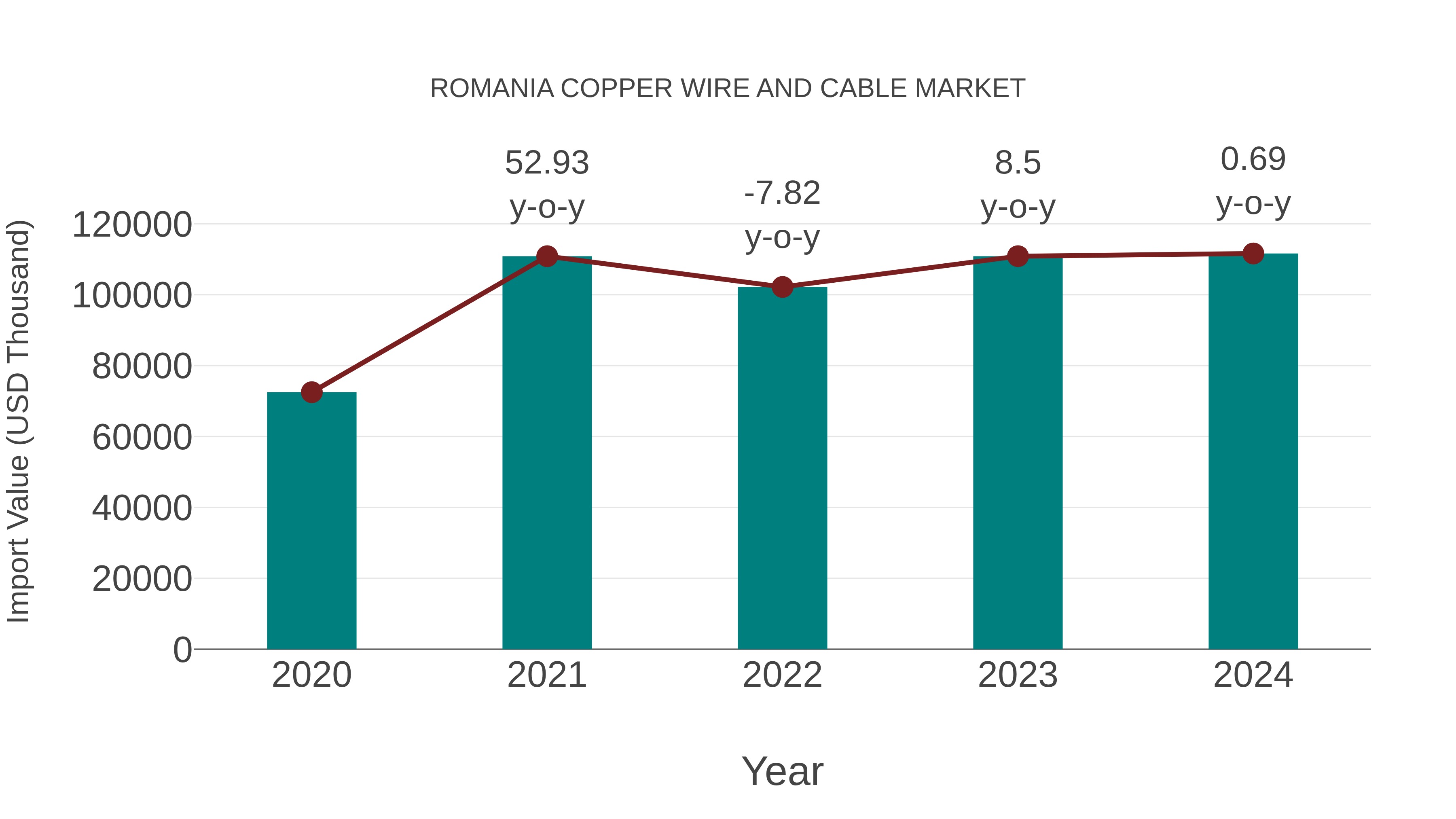  Romania Copper Wire and Cable Market: Import Trend Analysis