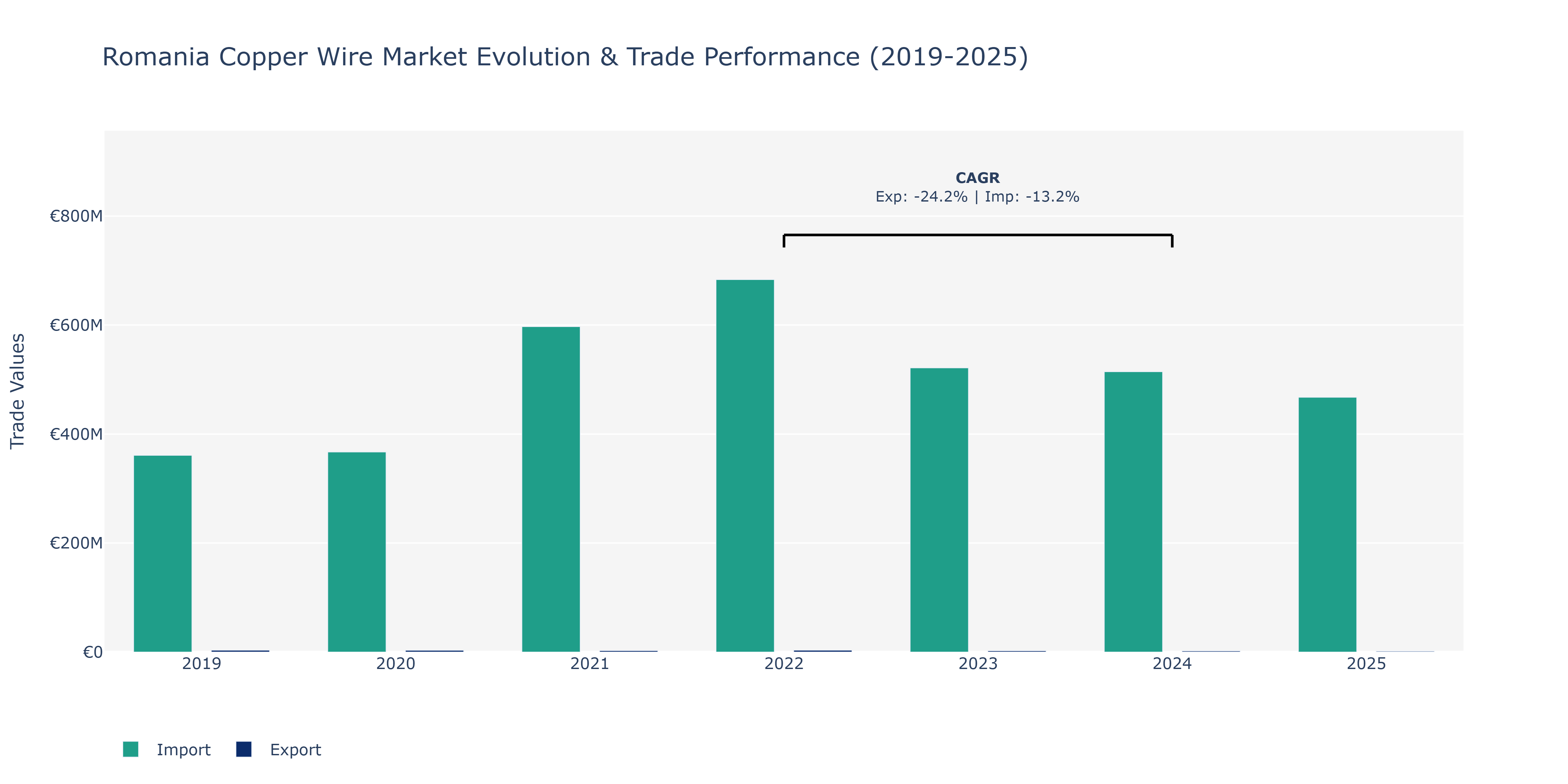 Romania Copper Wire Market: Production & Trade Performance (2019-2025)