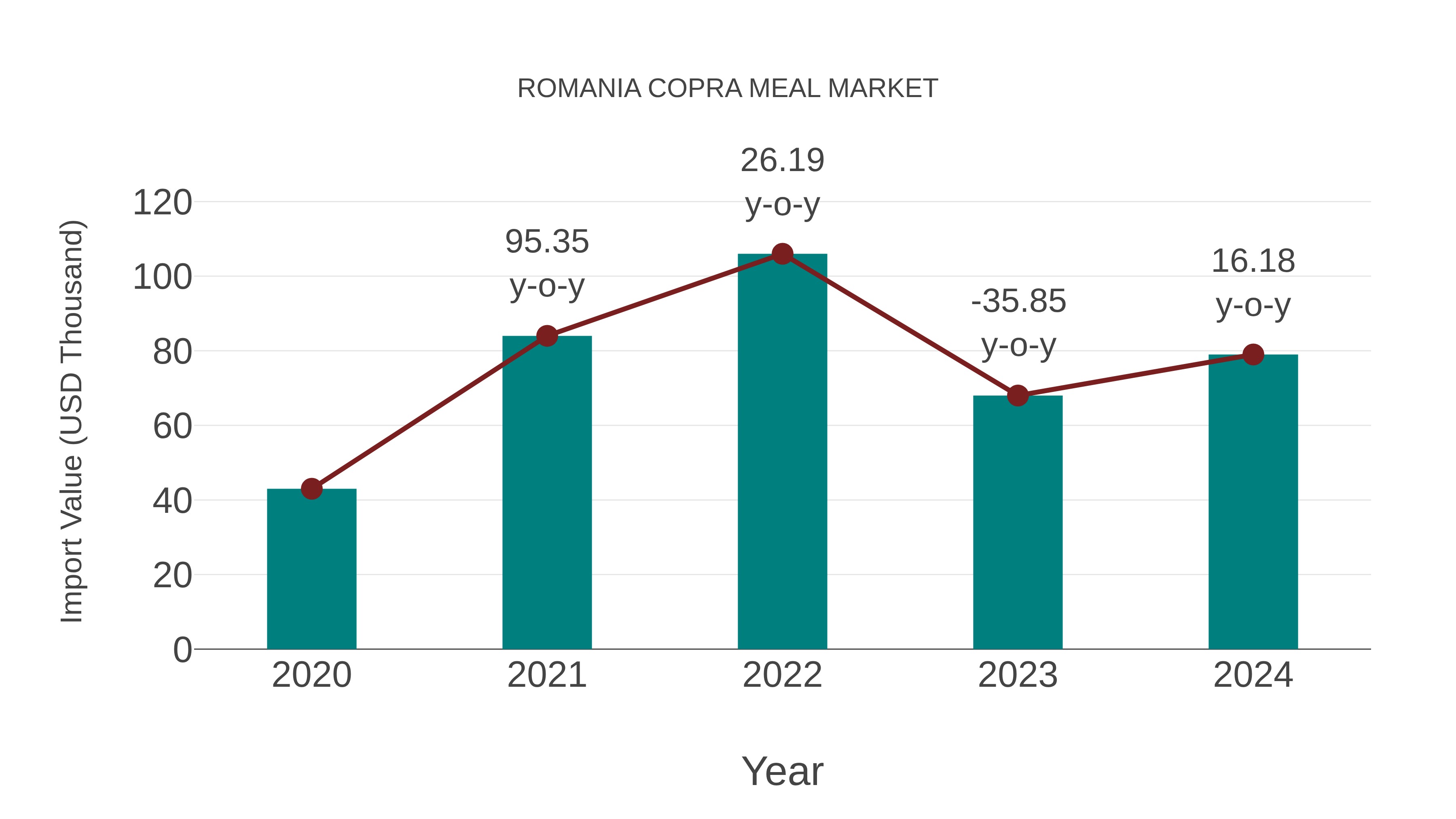 Romania Copra Meal Market: Import Trend Analysis