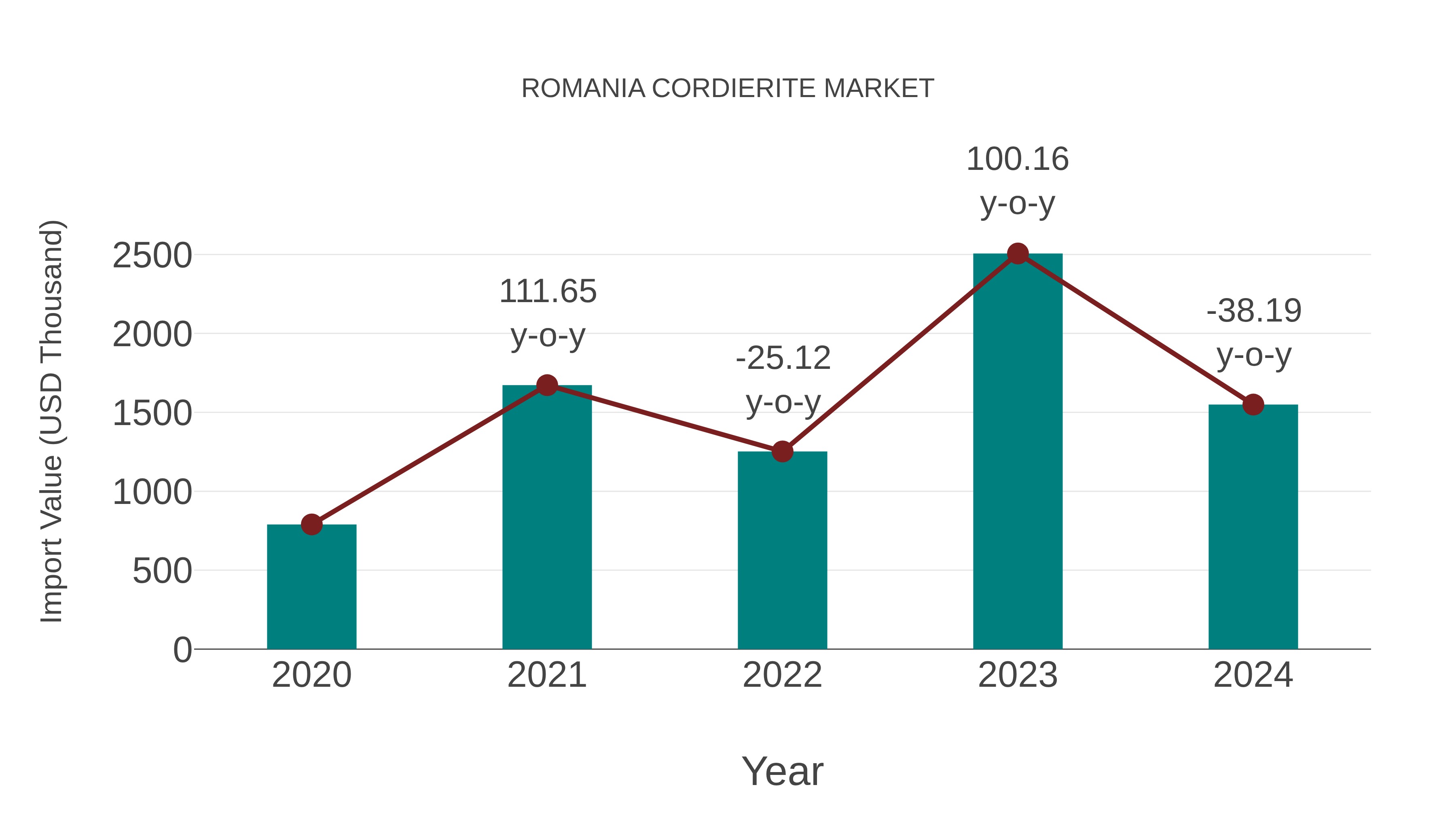 Romania Cordierite Market: Import Trend Analysis