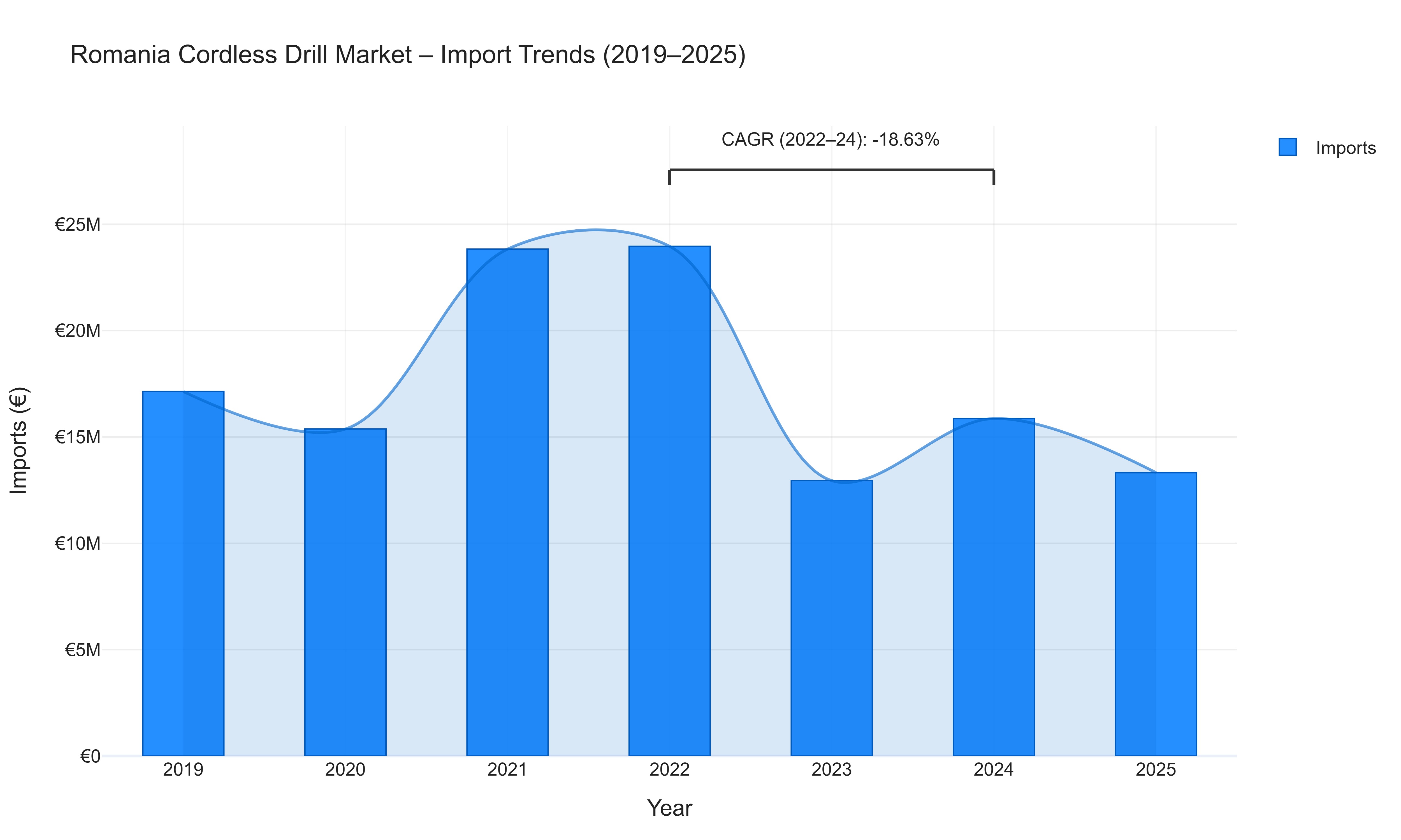 Romania Cordless Drill Market - Import Trends (2019-2025)