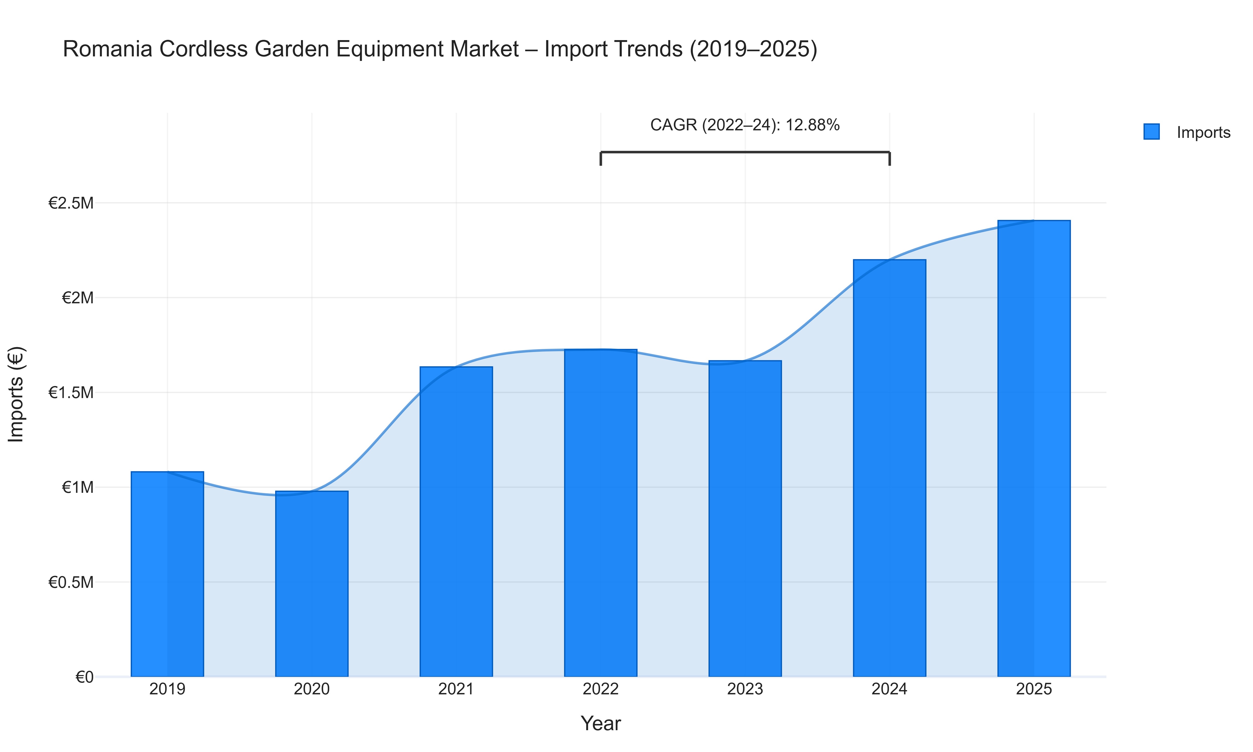 Romania Cordless Garden Equipment Market - Import Trends (2019-2025)