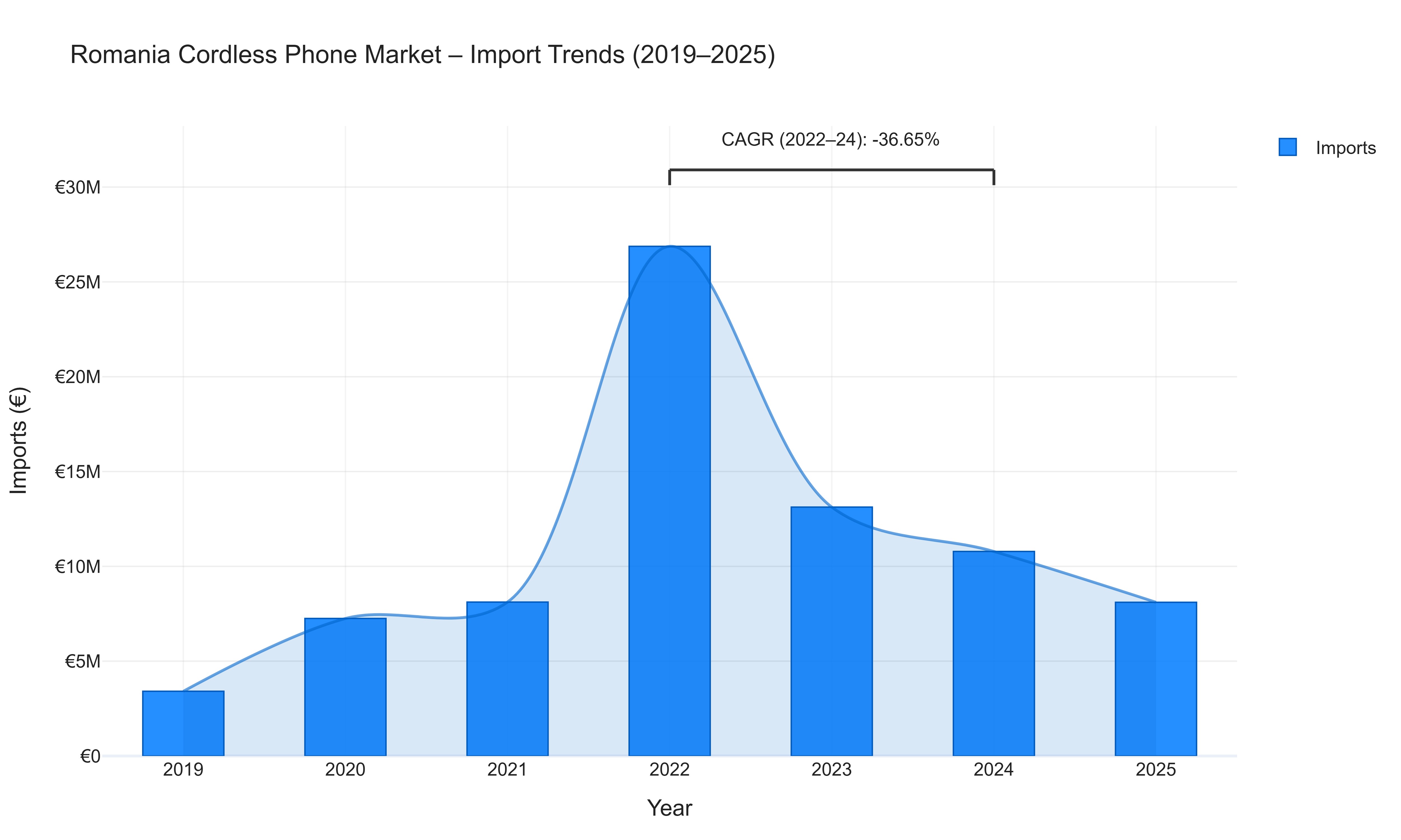 Romania Cordless Phone Market - Import Trends (2019-2025)