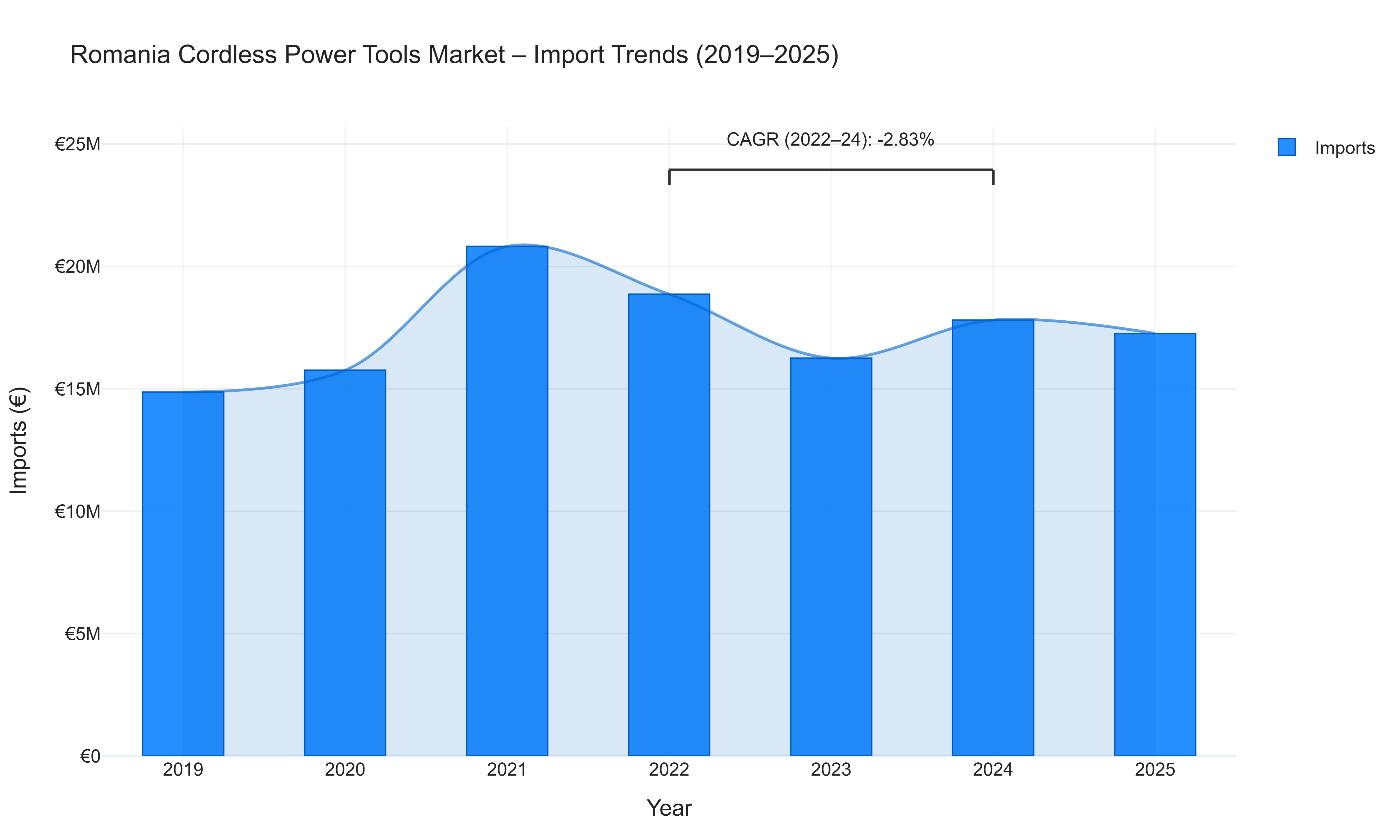 Romania Cordless Power Tools Market - Import Trends (2019-2025)