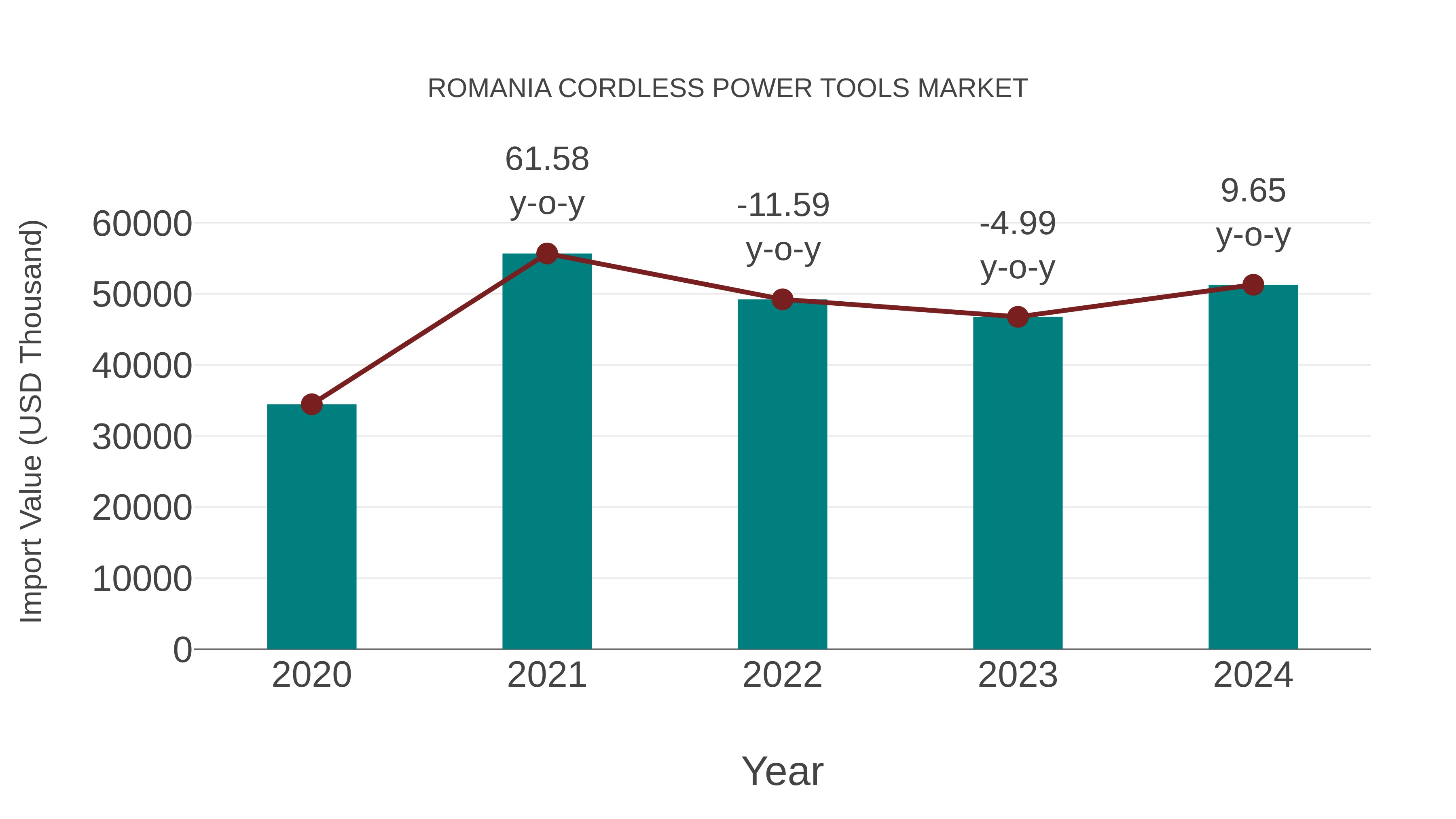  Romania Cordless Power Tools Market: Import Trend Analysis