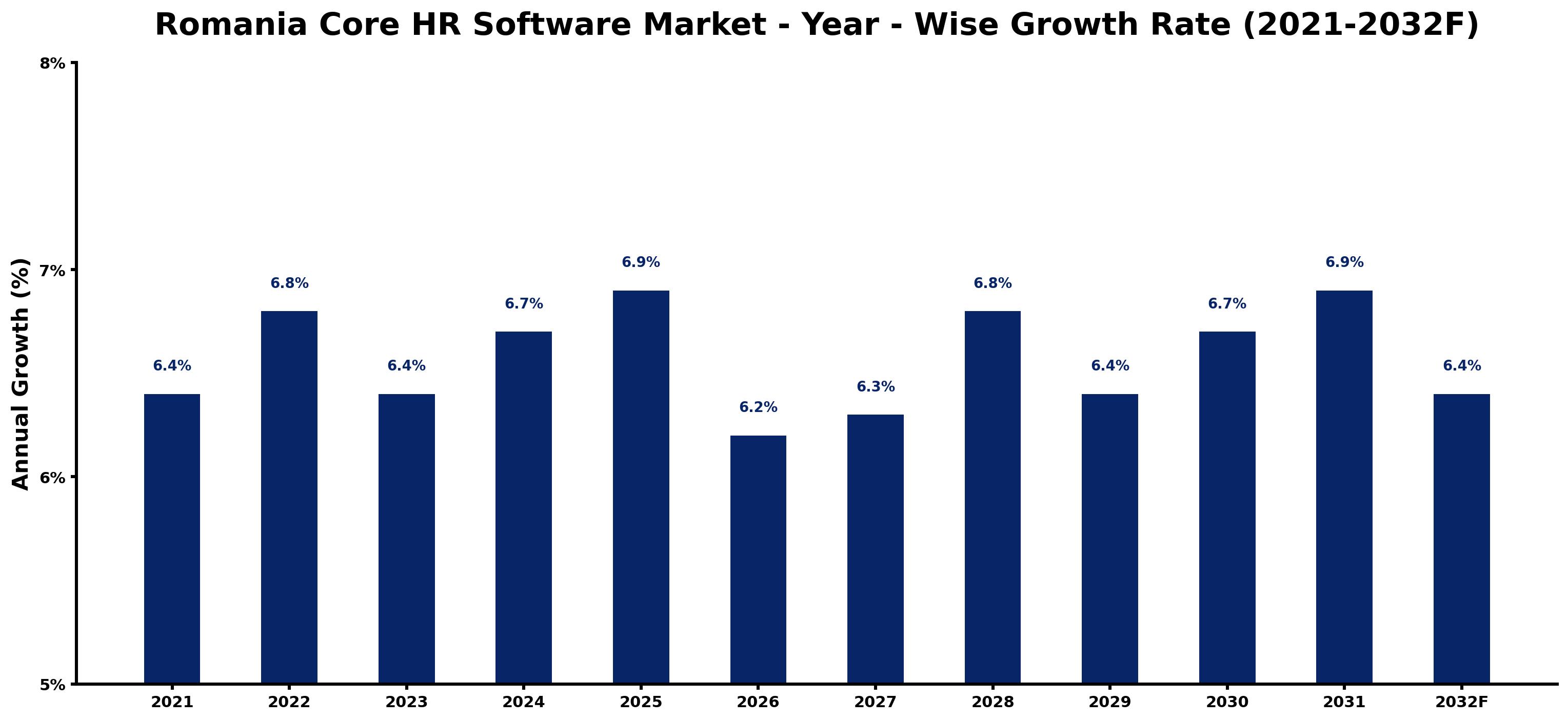 Romania Core HR Software Market Year-wise Growth Rate and Key Drivers