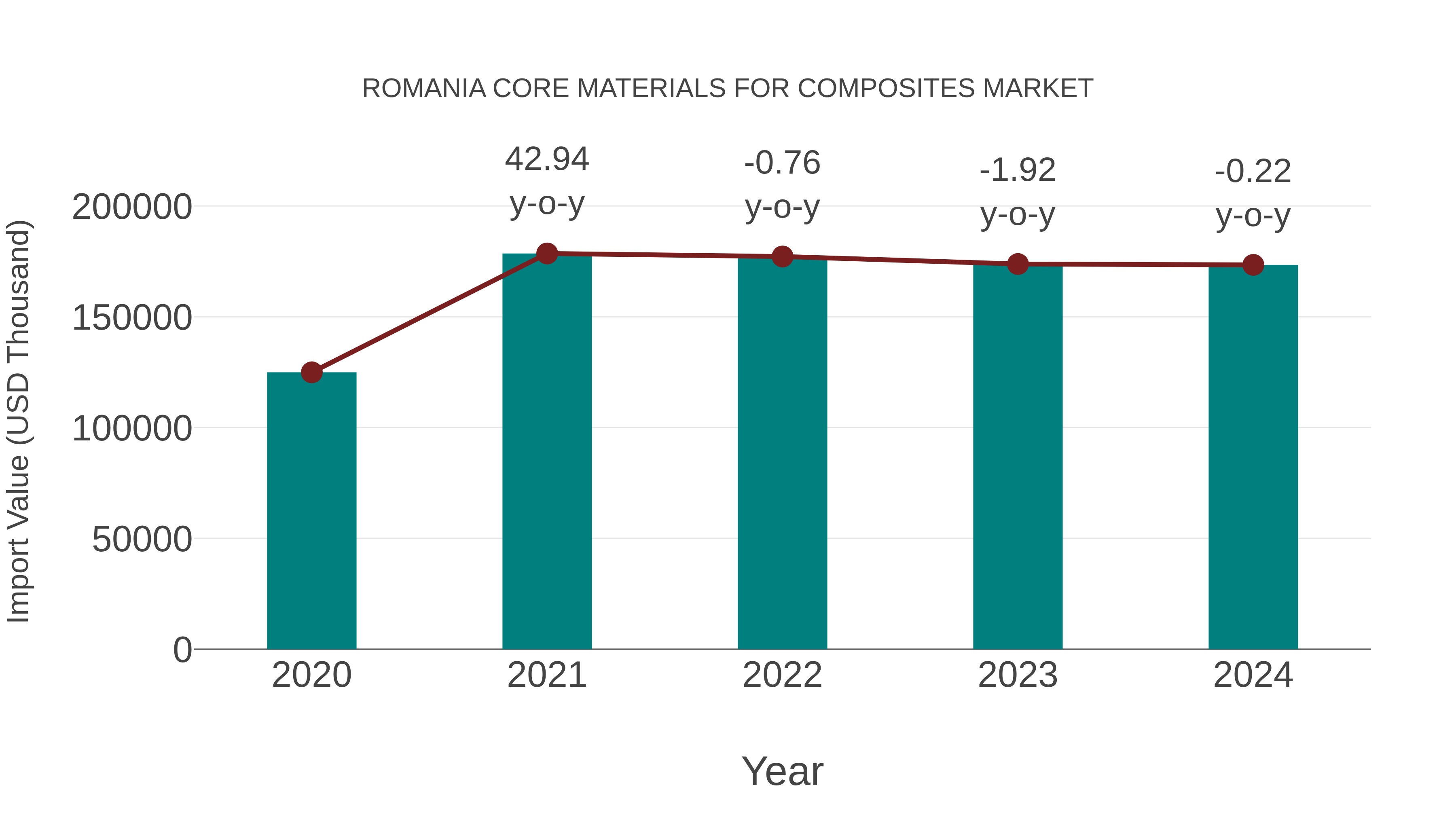  Romania Core Materials for Composites Market: Import Trend Analysis