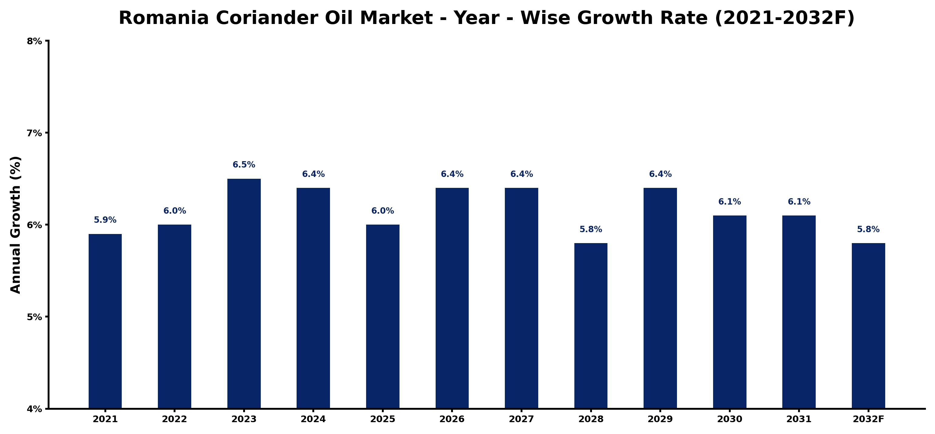 Romania Coriander Oil Market Year-wise Growth Rate and Key Drivers