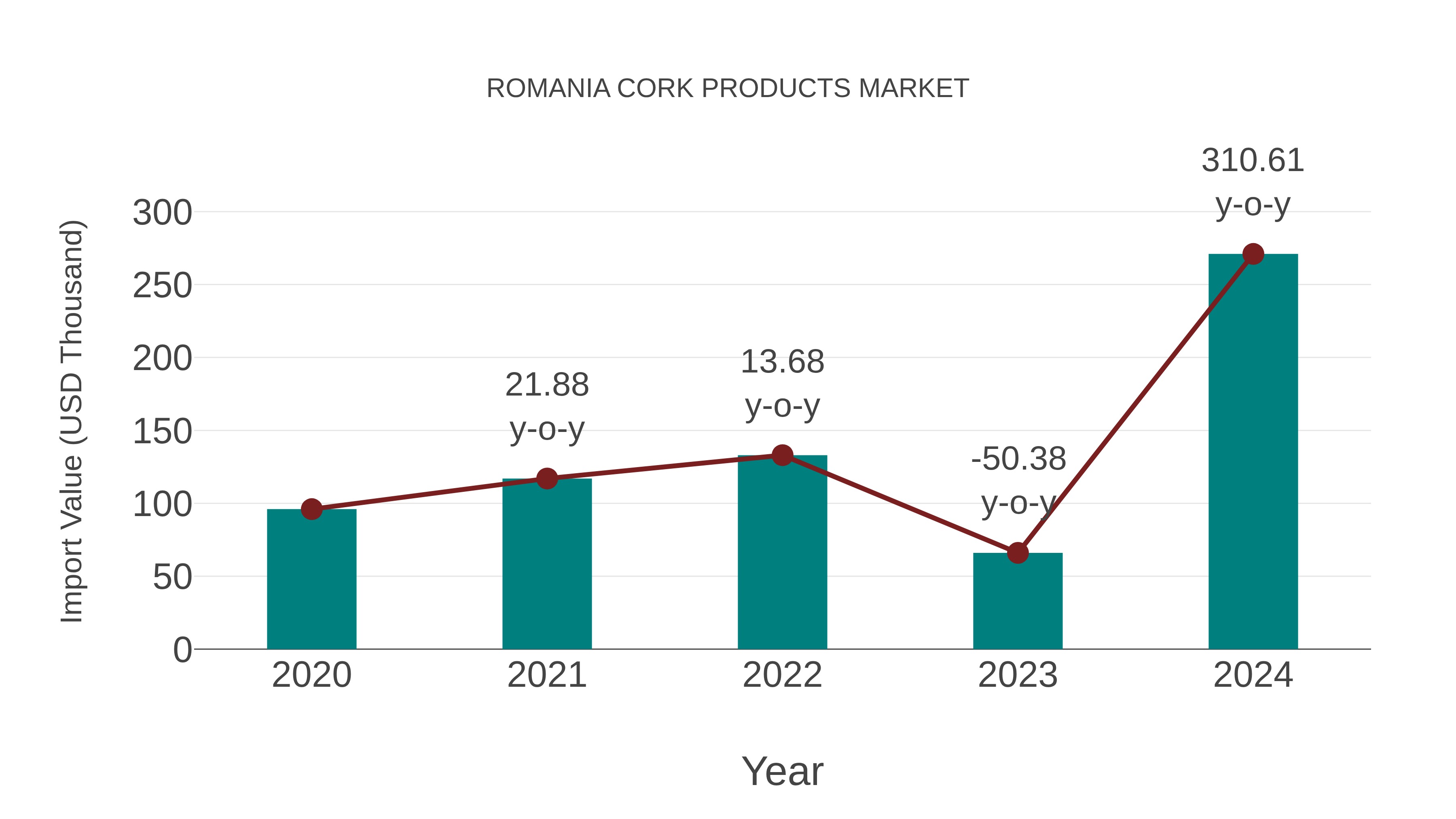 Romania Cork Products Market: Import Trend Analysis