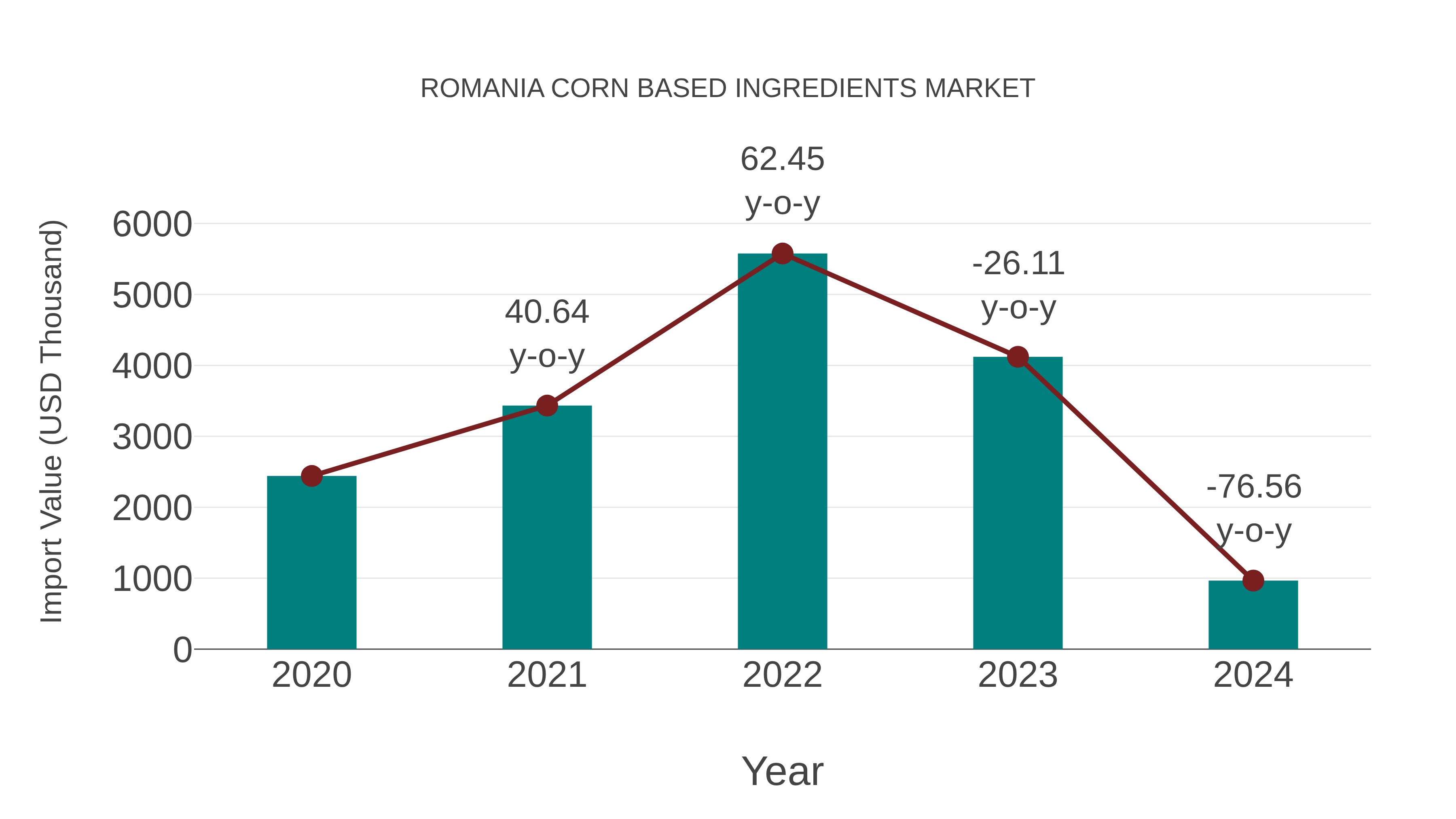  Romania Corn Based Ingredients Market: Import Trend Analysis