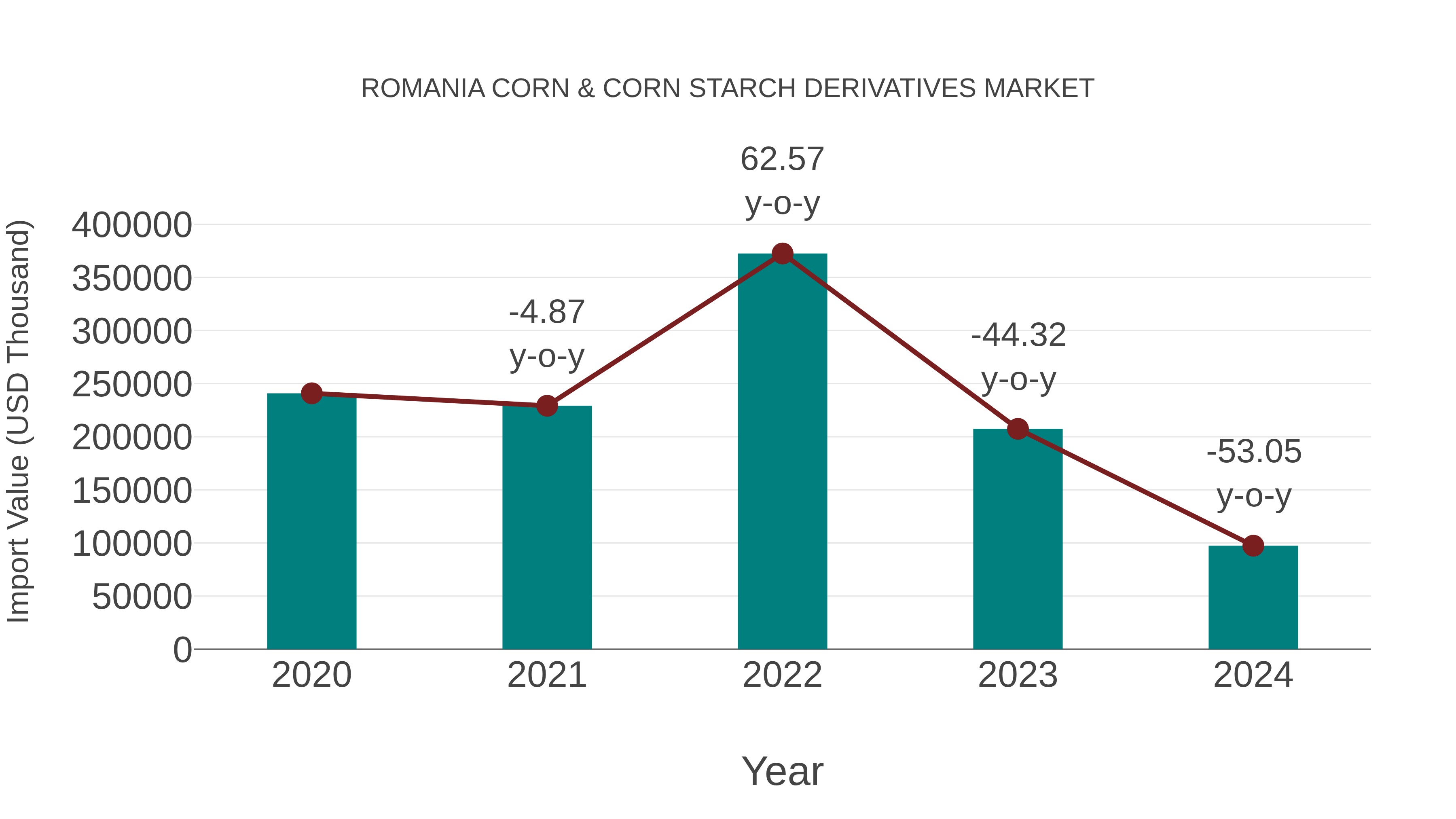  Romania Corn & Corn Starch Derivatives Market: Import Trend Analysis