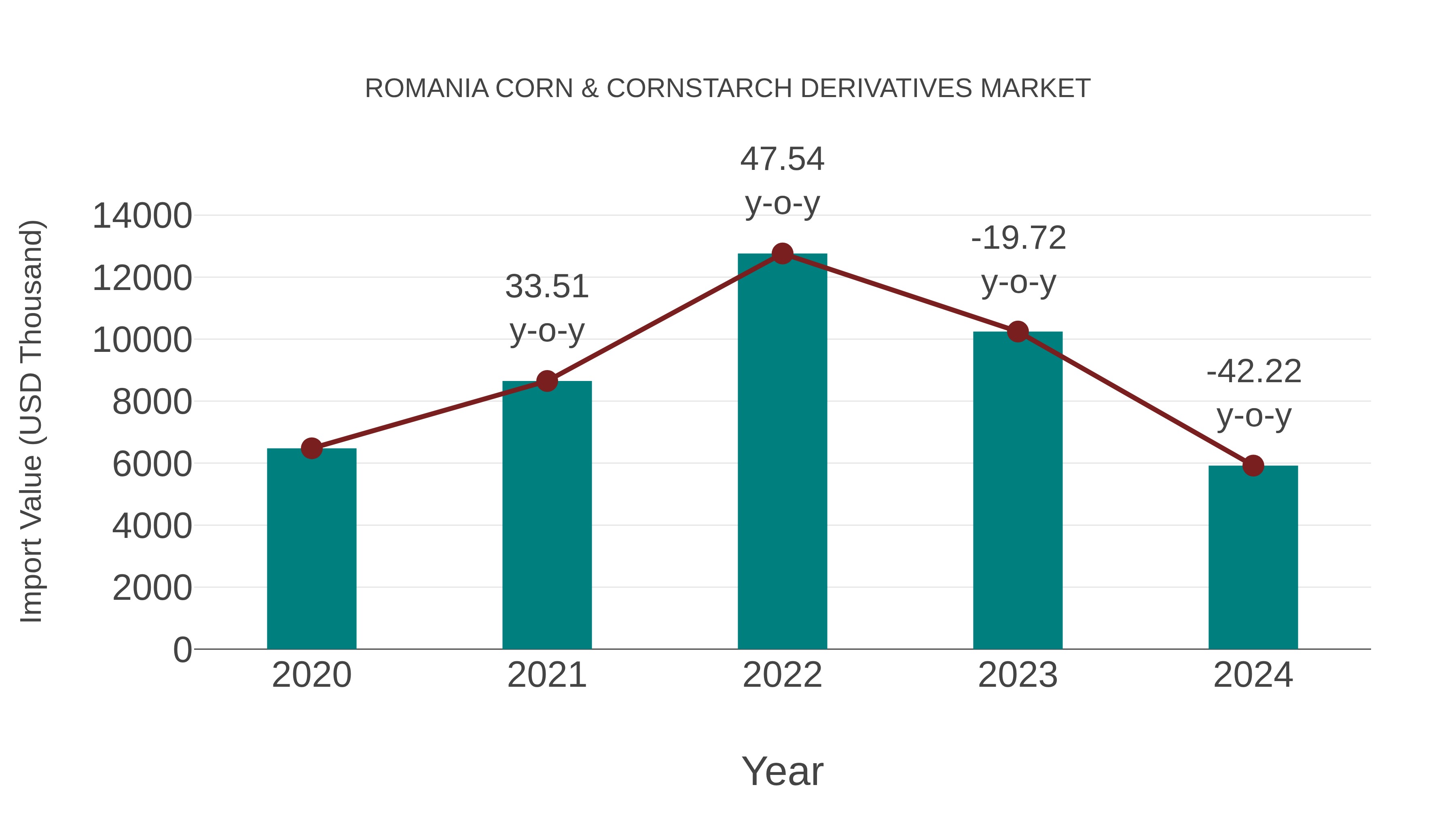  Romania Corn & Cornstarch Derivatives Market: Import Trend Analysis