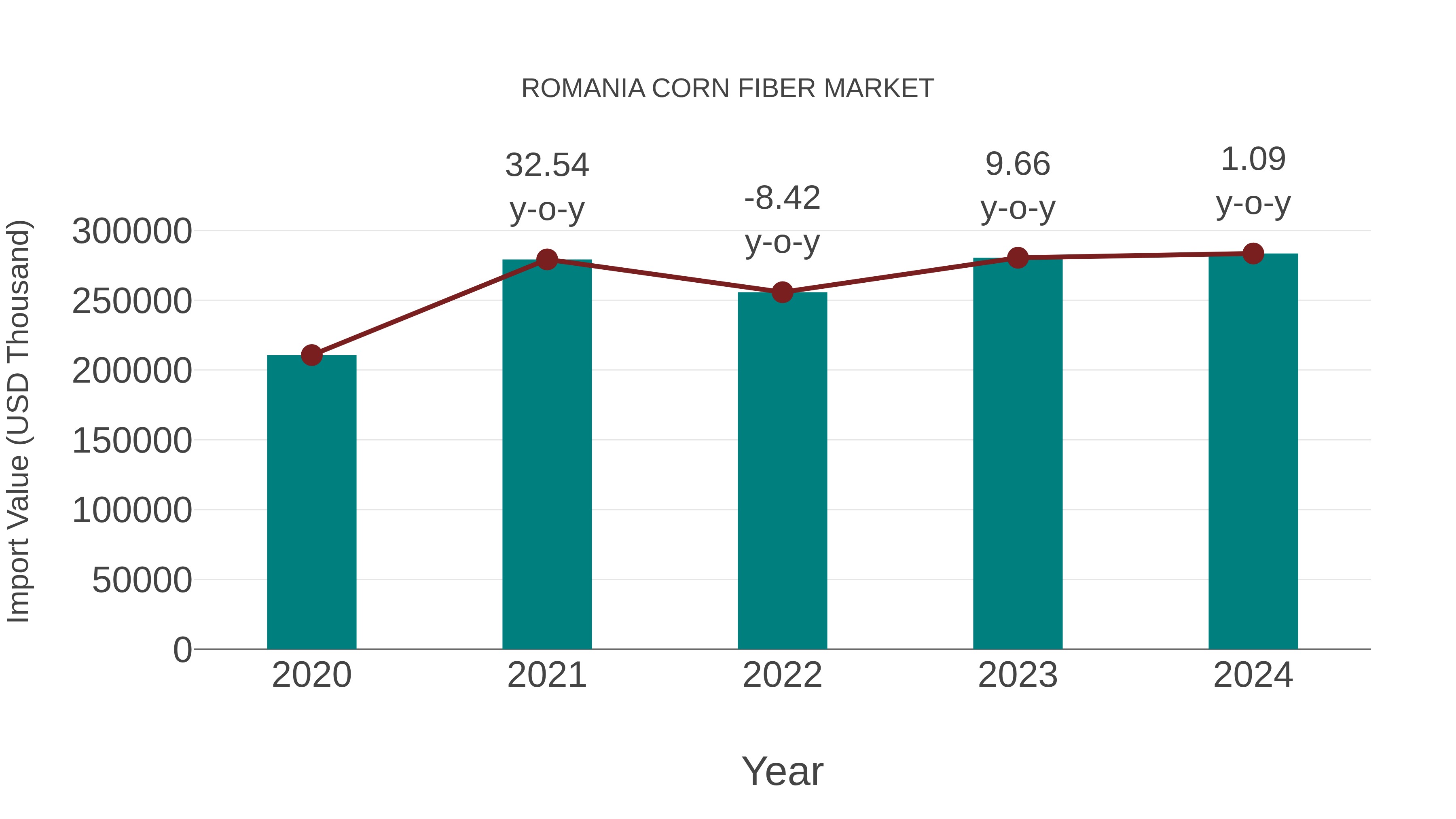  Romania Corn Fiber Market: Import Trend Analysis