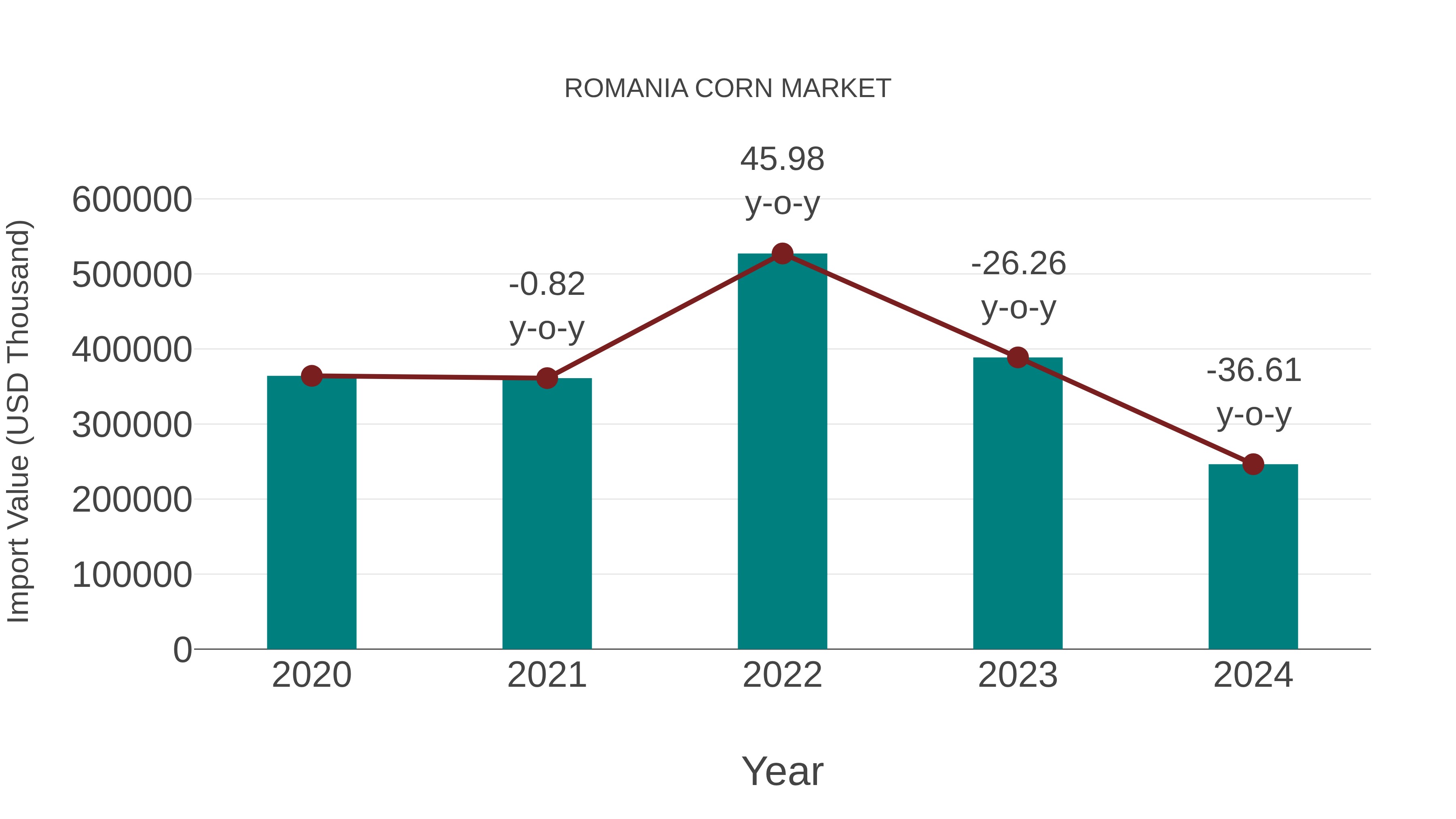  Romania Corn Market: Import Trend Analysis