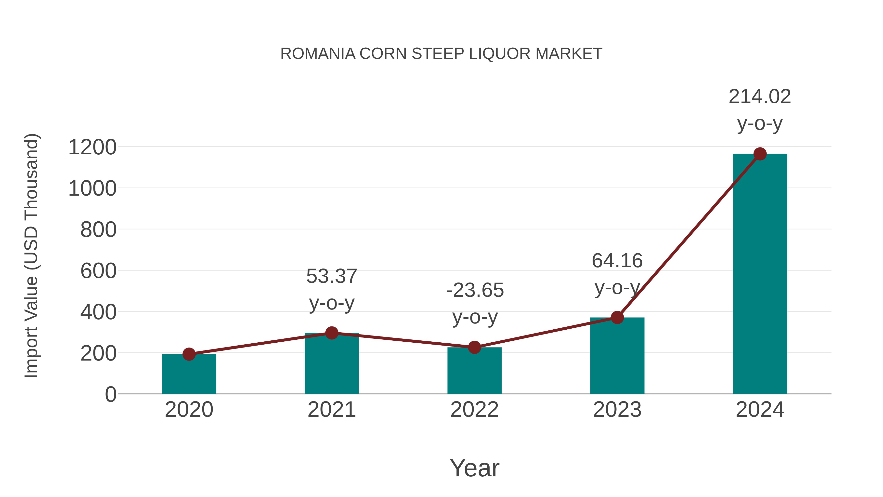  Romania Corn Steep Liquor Market: Import Trend Analysis