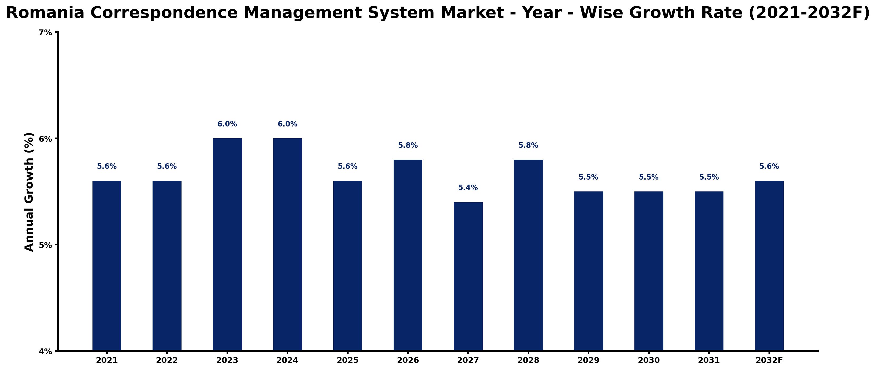 Romania Correspondence Management System Market Year-wise Growth Rate and Key Drivers