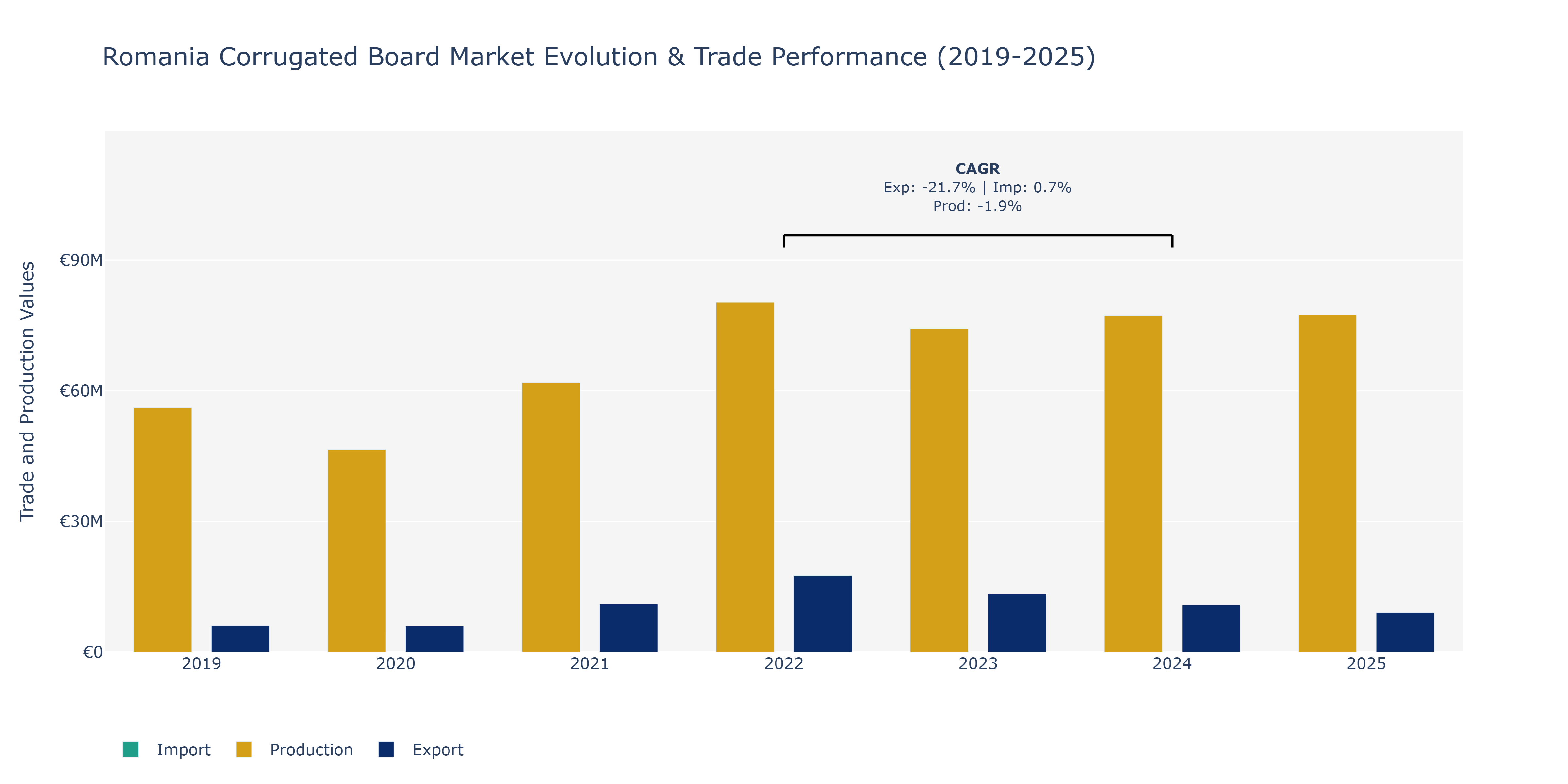 Romania Corrugated Board Market: Production & Trade Performance (2019-2025)