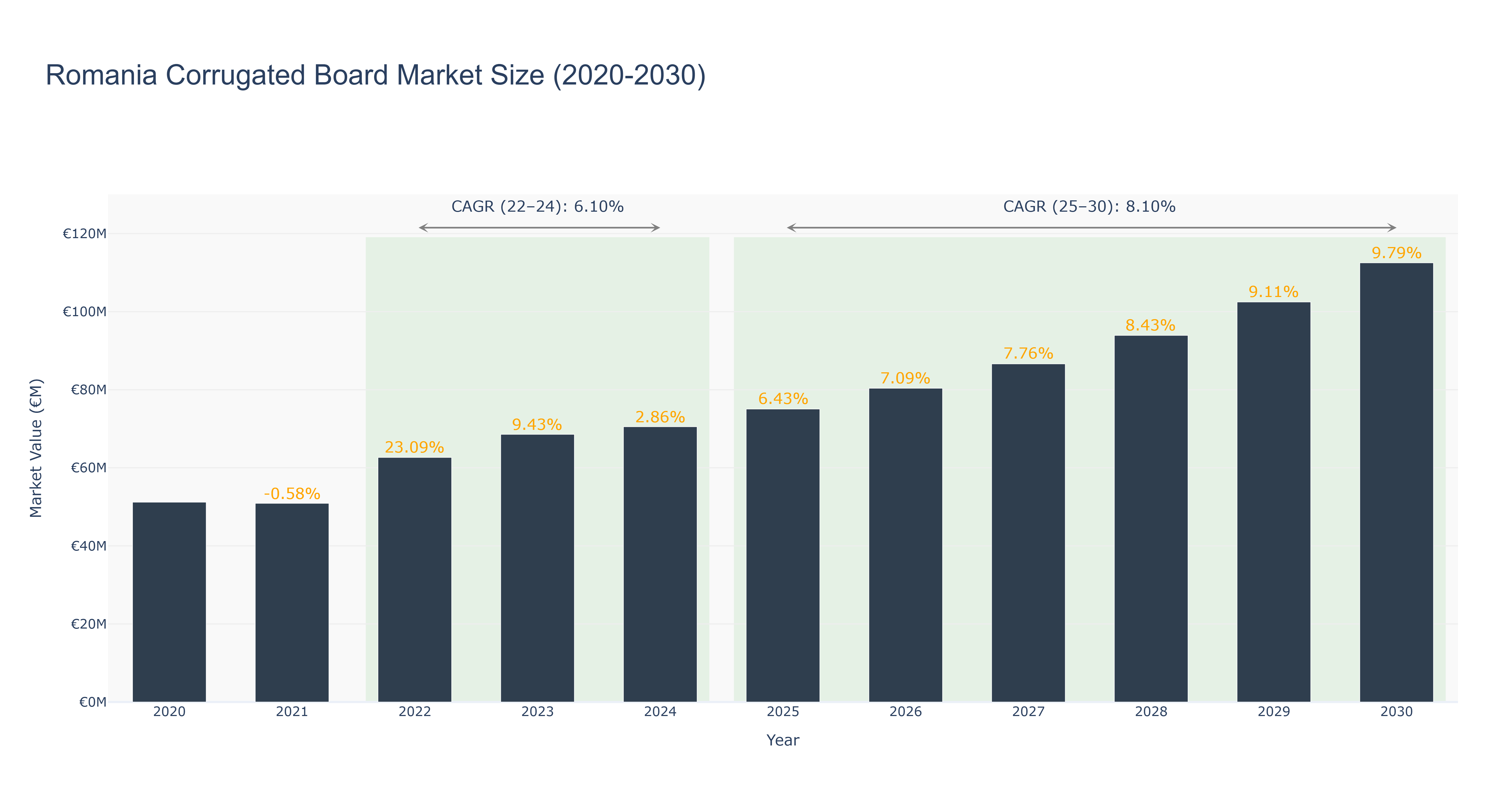 Romania Corrugated Board Market Size (2020-2030)